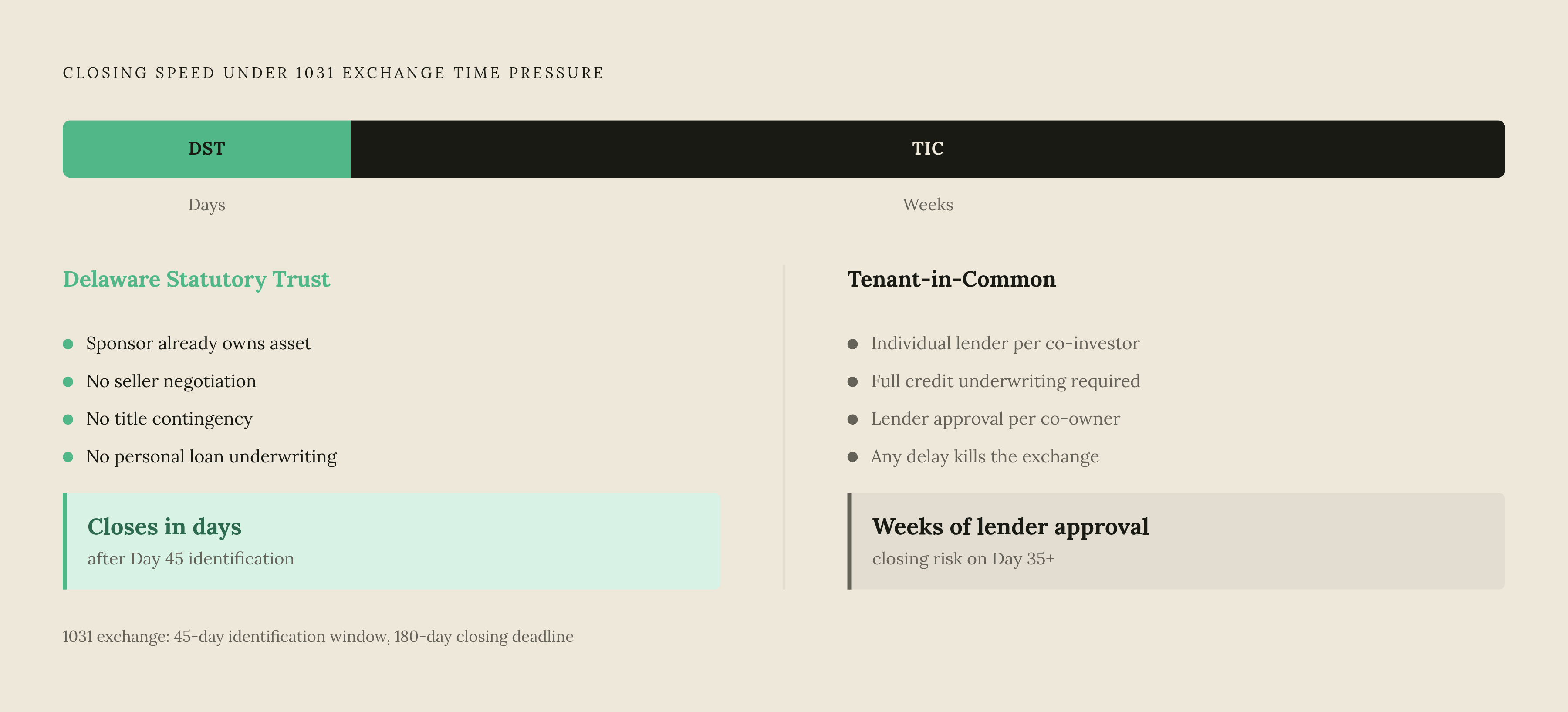 Diagram: DST vs. TIC: Which Closes When Time Is Short. Visualizes: Show a side-by-side comparison of two structures — Delaware Statutory Trust (DST) and Tenant-in-Common (TIC) — along a single dimension: closing speed under exchange time pressure.