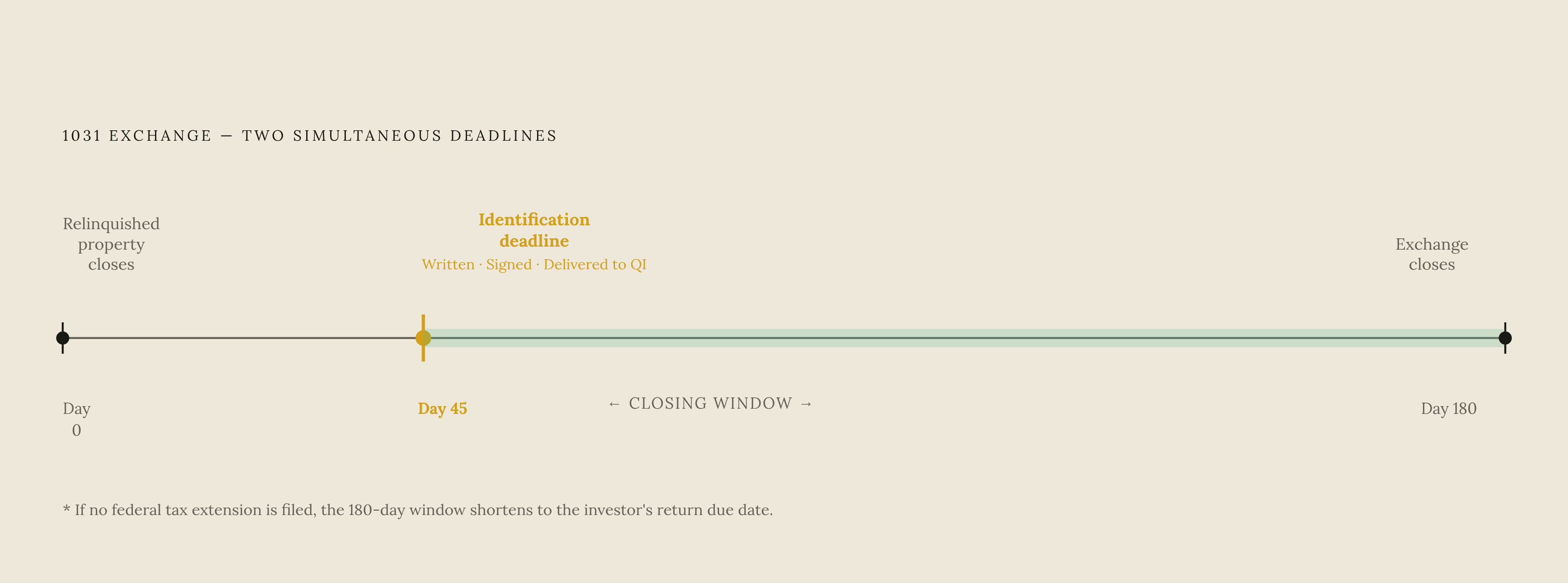 Diagram: Two Clocks, One Start Date. Visualizes: Visualize the two simultaneous 1031 exchange deadlines that both begin on the same day — the day the relinquished property closes.