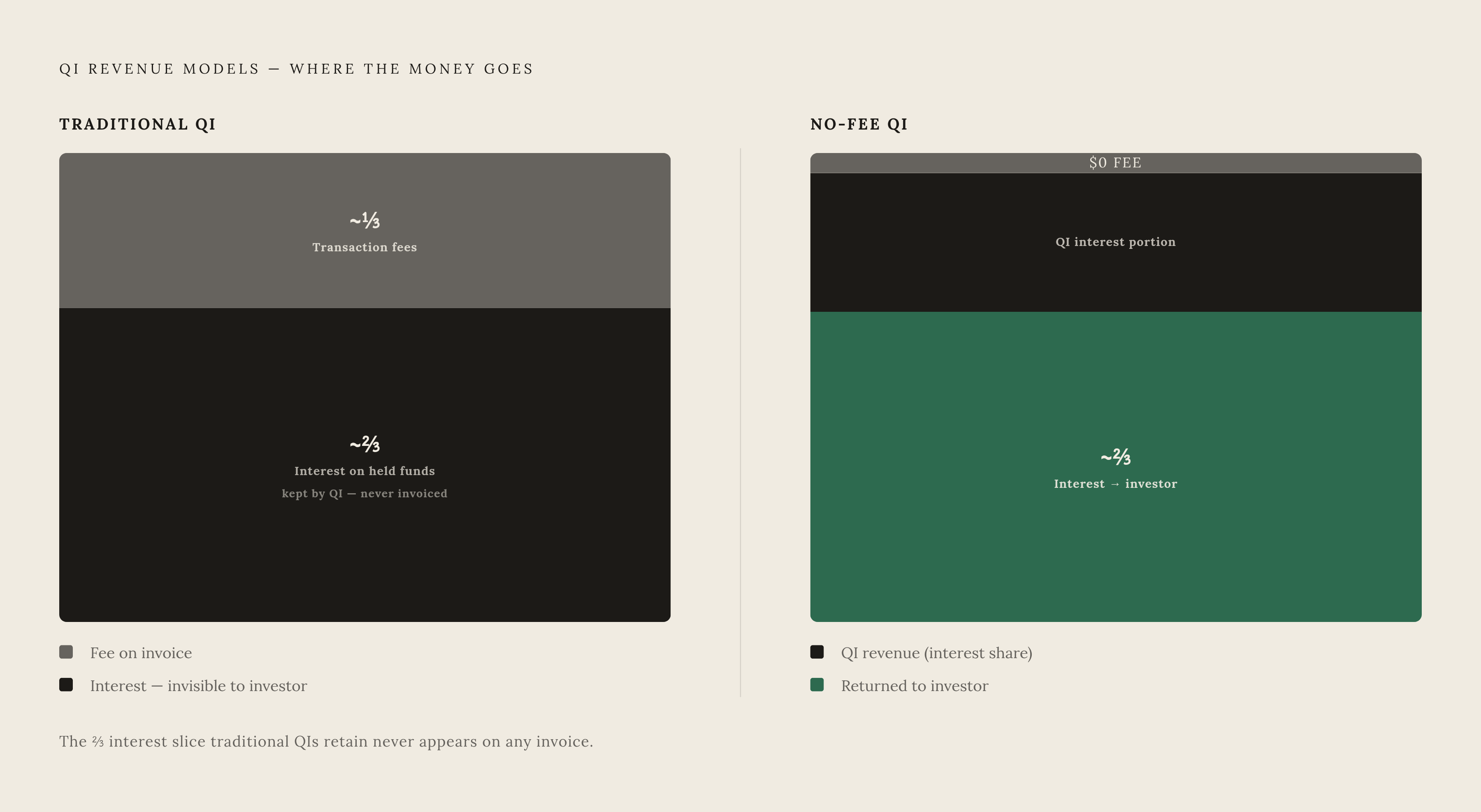 Diagram: Where QI Revenue Actually Comes From. Visualizes: Visualize the split between a traditional QI's two revenue streams versus a no-fee QI's model.
