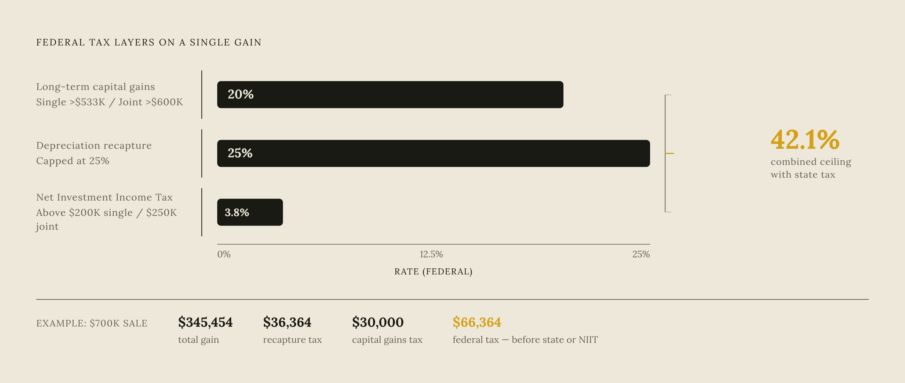 Diagram: The Three-Tax Stack: What the Loan Actually Costs. Visualizes: Show how three federal tax layers stack on a single gain to reveal the true size of the deferred liability.