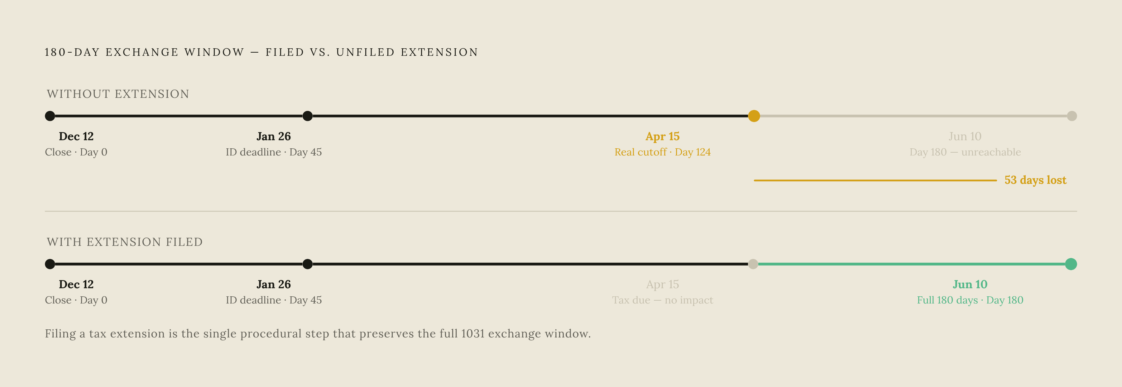 Diagram: The Year-End Trap: How a December Sale Silently Cuts 53 Days. Visualizes: Illustrate two parallel timelines for a December 12, 2025 sale closing — one without a tax extension filed, one with — to show how the 180-day exchange window is…