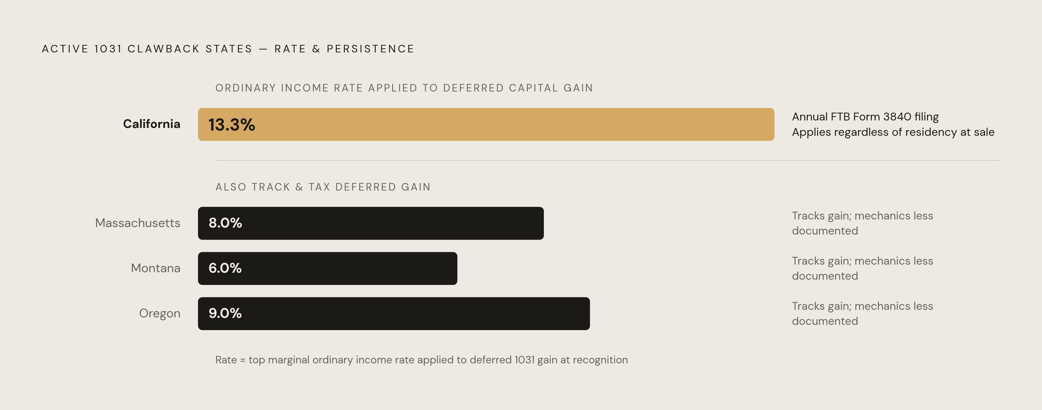 Diagram: The Four Clawback States: Where Deferred Gain Follows You. Visualizes: Show the four states that run genuine clawback regimes — California, Massachusetts, Montana, and Oregon — with California distinguished as the most detailed version: it…