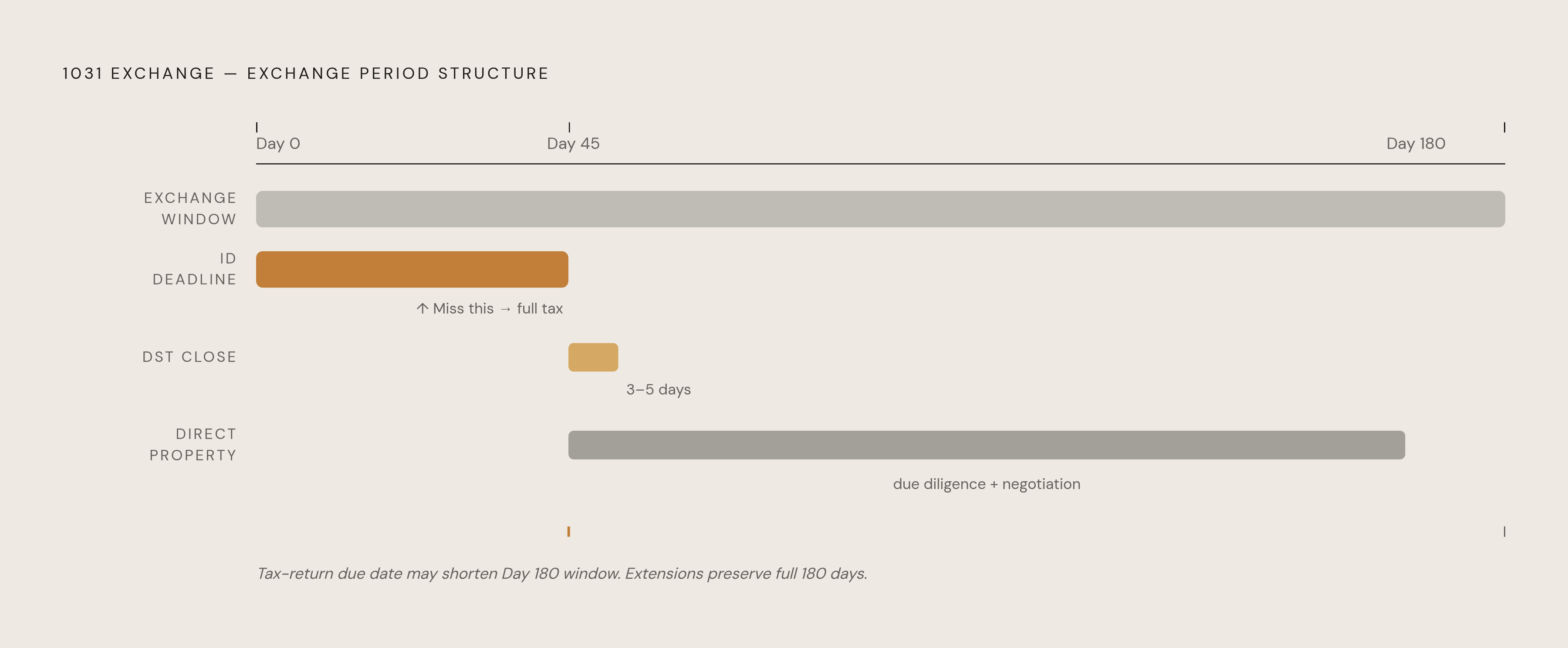 Diagram: The 1031 Exchange Timeline: Two Deadlines That Can Kill an Exchange. Visualizes: Show the sequential structure of a 1031 exchange as a linear timeline with two critical thresholds.