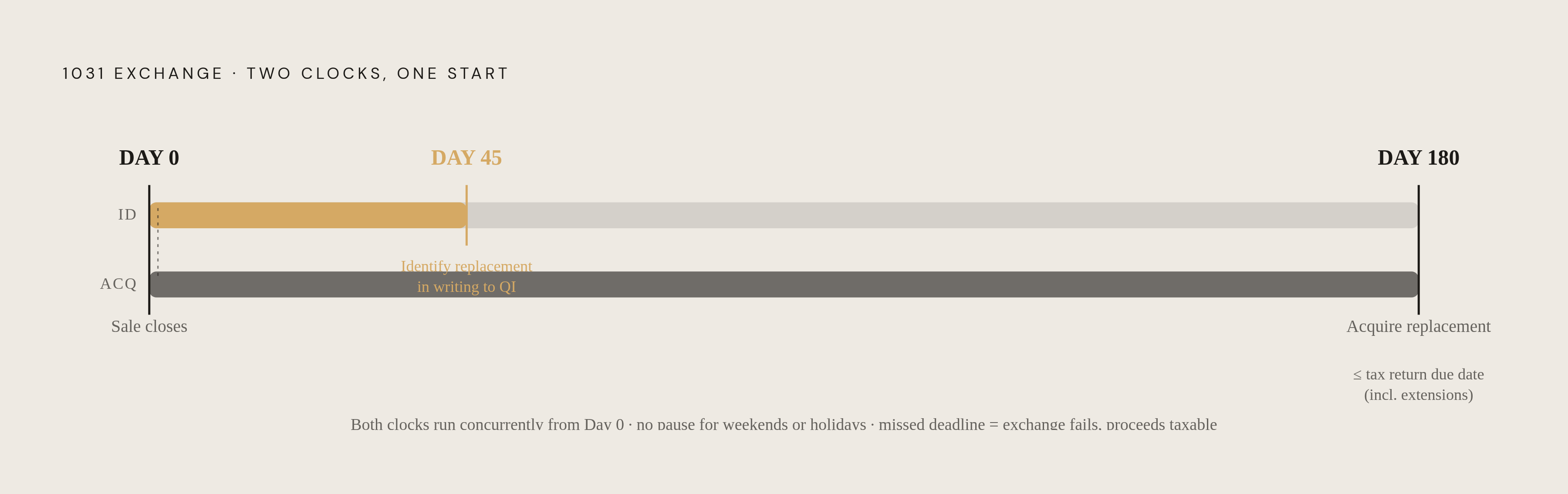 Diagram: The 1031 Exchange Clock: Two Deadlines, No Extensions. Visualizes: Show the two hard deadlines that run simultaneously from the moment a relinquished property sale closes: Day 45 (written, signed identification of replacement property…