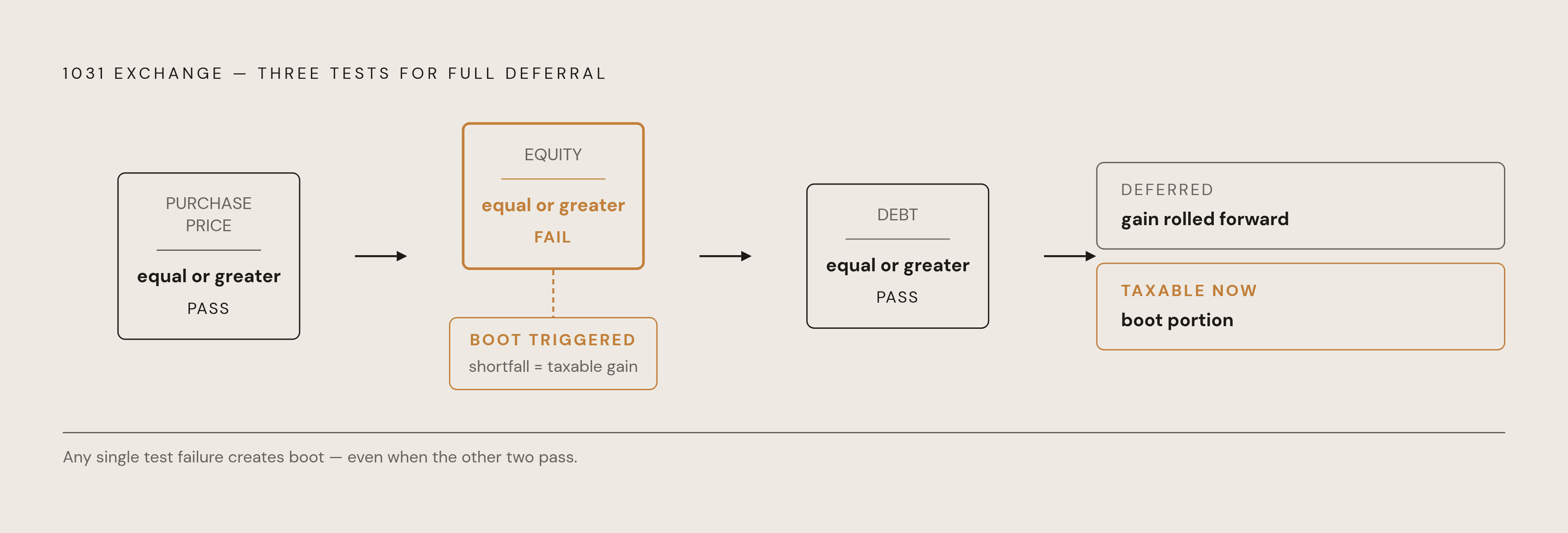 Diagram: How the Three-Test Rule Creates a Partial Exchange. Visualizes: Show the three tests a full 1031 exchange must satisfy — equal or greater purchase price, equal or greater equity, and equal or greater debt — and illustrate that failing any…