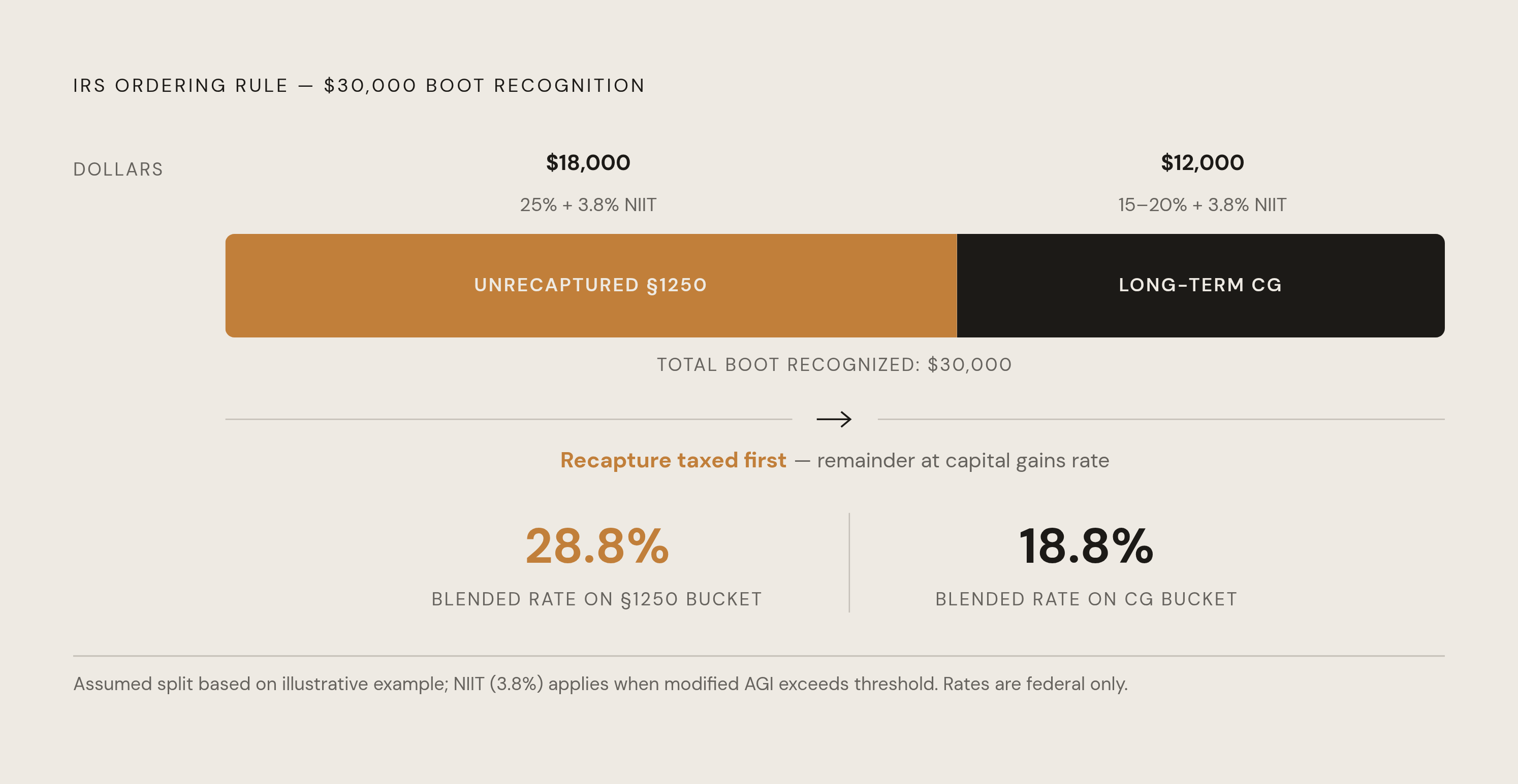 Diagram: The Ordering Rule: How $30,000 of Boot Gets Taxed. Visualizes: Visualize the IRS ordering rule for taxing boot using the article's worked example: $30,000 of recognized boot is applied first against unrecaptured Section 1250 depreciation…