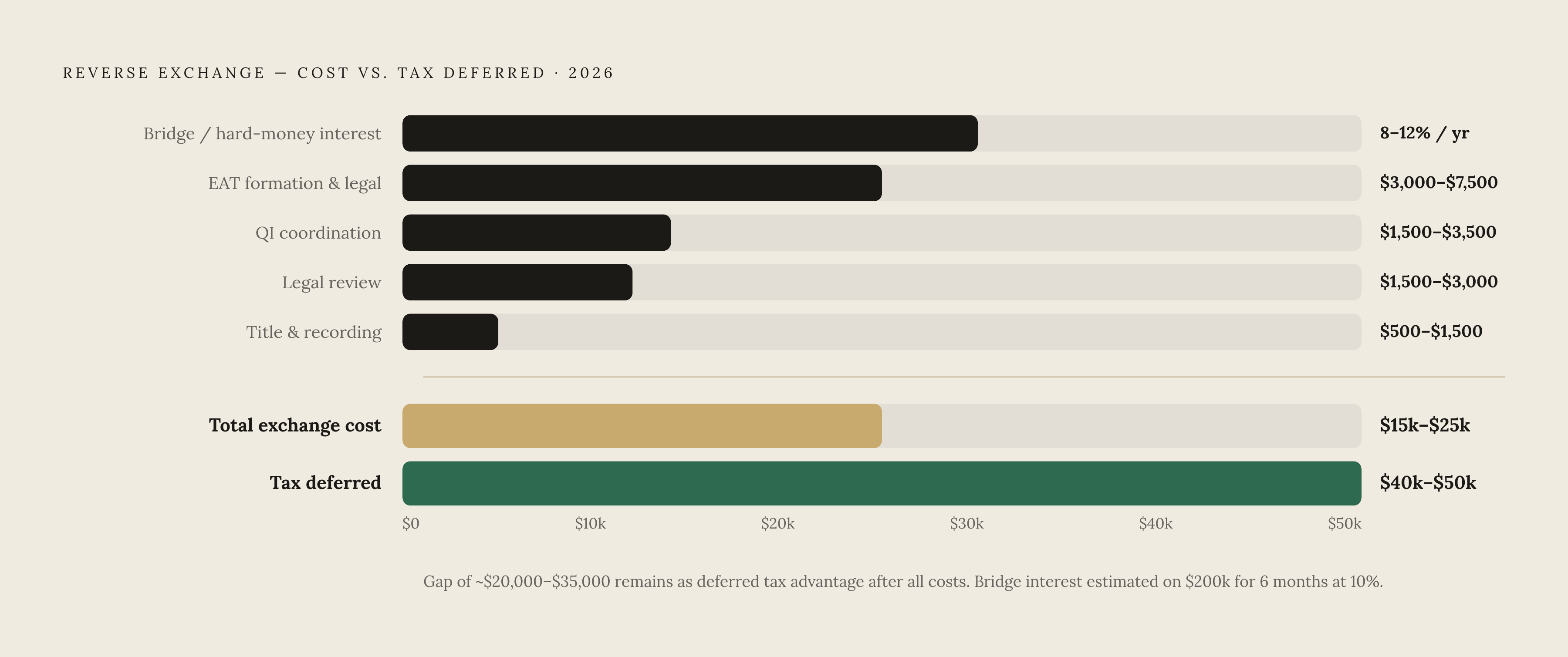 Diagram: What a Reverse Exchange Actually Costs. Visualizes: Show the full cost stack of a reverse exchange in 2026 as a stacked bar or ranked cost breakdown, so readers can see each component's weight and the cumulative total.