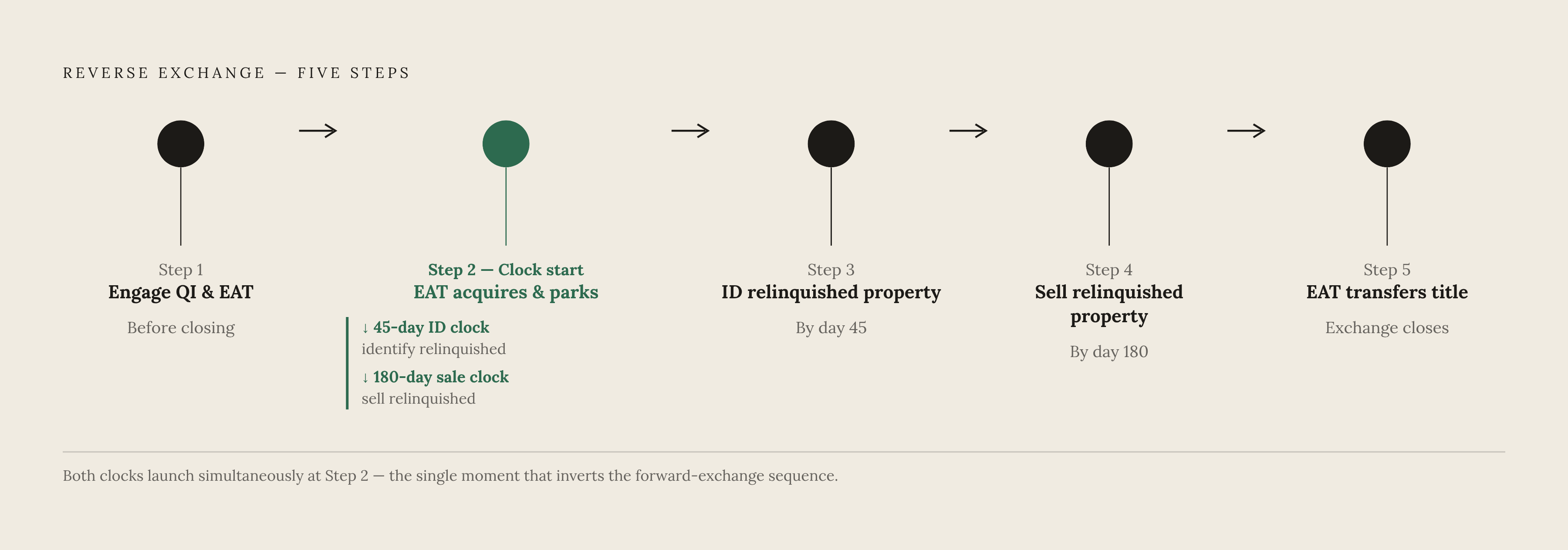 Diagram: Reverse Exchange: The Five-Step Sequence. Visualizes: Illustrate the five sequential steps of a reverse exchange, showing how the order inverts the familiar forward-exchange pattern.