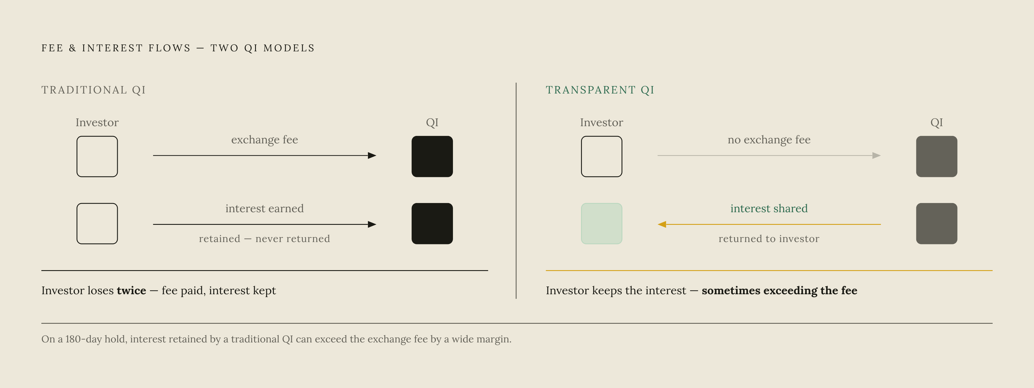 Diagram: Where Your Exchange Interest Actually Goes. Visualizes: Show a contrast between two qualified intermediary models on a single dimension: who captures the interest earned on held exchange funds.