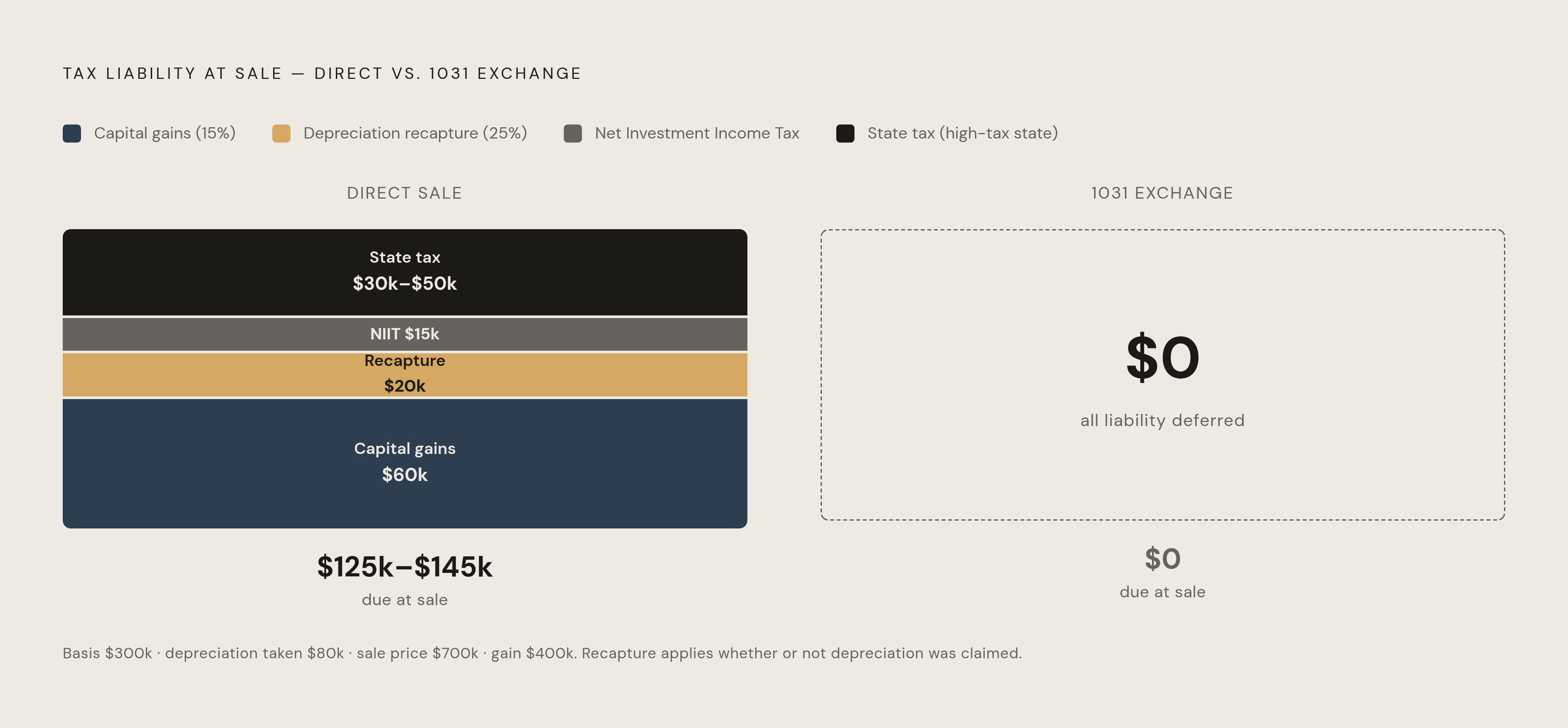 Diagram: The Tax Stack on a $700,000 Sale — and What a 1031 Defers. Visualizes: Show the tax liability breakdown on a single property sale versus a 1031 exchange, using the article's own numbers.