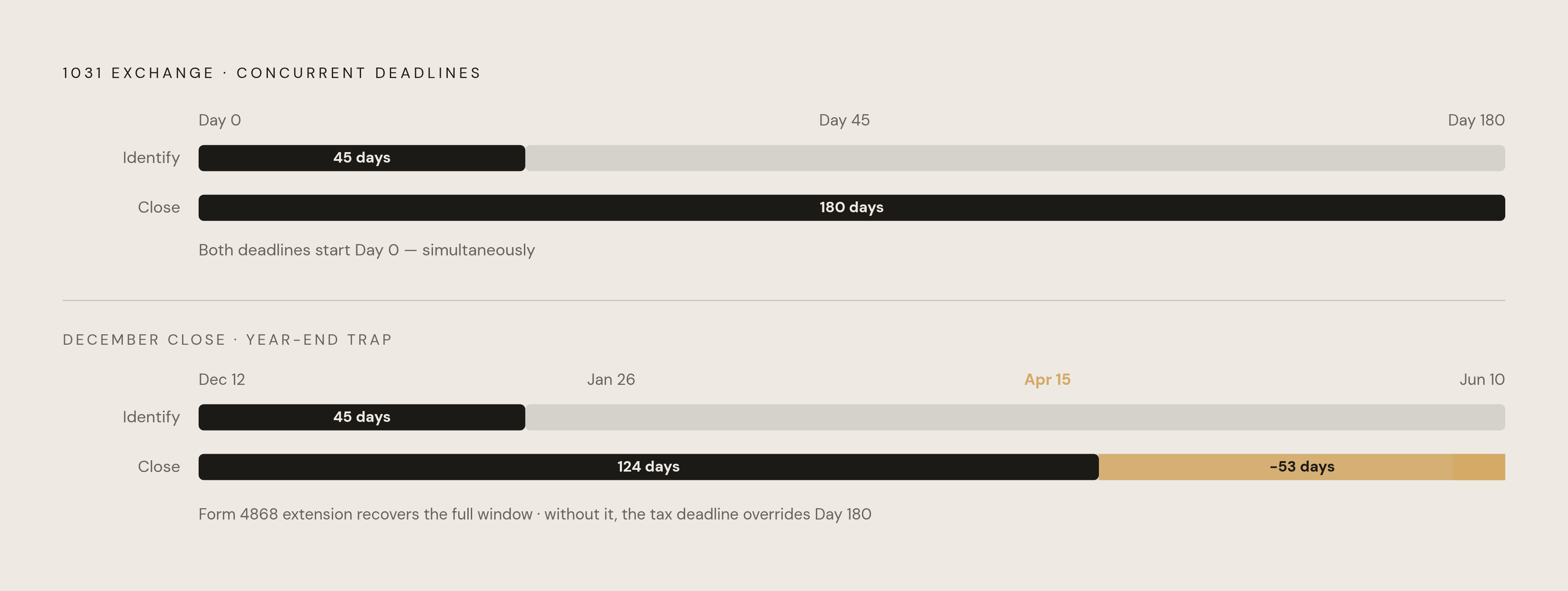 Diagram: Two Clocks, One Zero: The 1031 Exchange Timeline. Visualizes: Illustrate the concurrent 45-day identification deadline and 180-day closing deadline, both starting from day zero (relinquished property close).