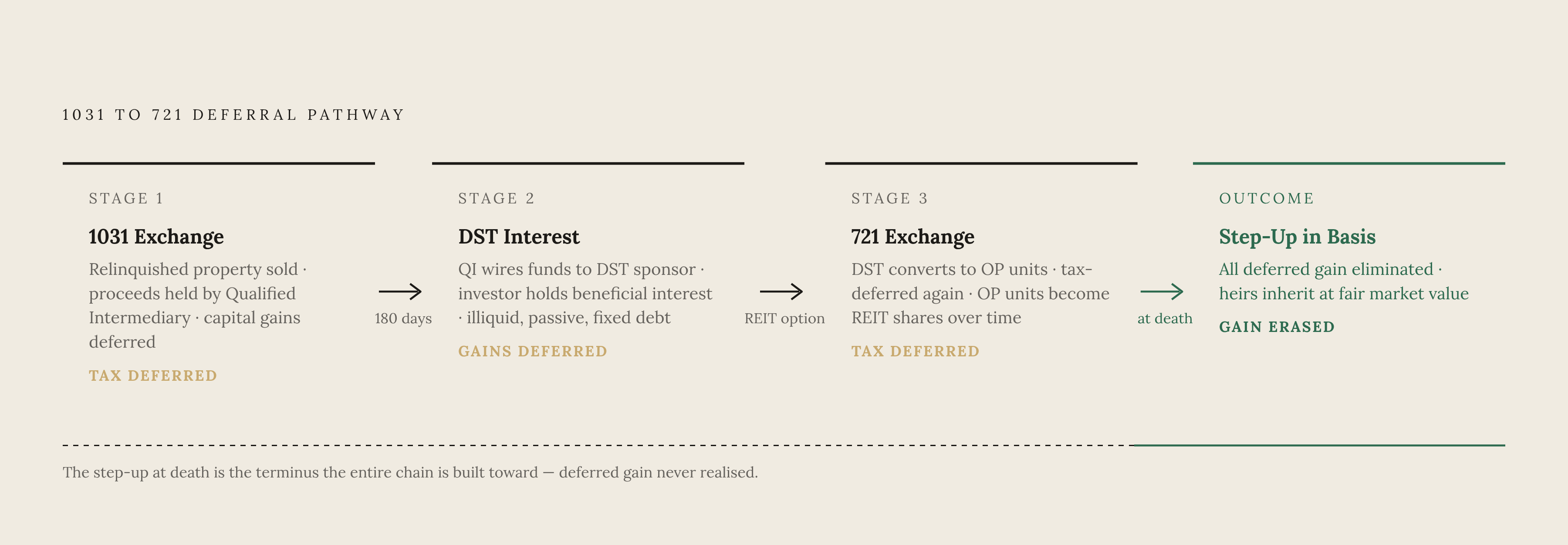 Diagram: The 1031-to-DST-to-UPREIT Deferral Chain. Visualizes: Show the sequential three-stage deferral pathway described in the article: Stage 1 — Sale of relinquished property, proceeds go to Qualified Intermediary, 1031 exchange defers capital…