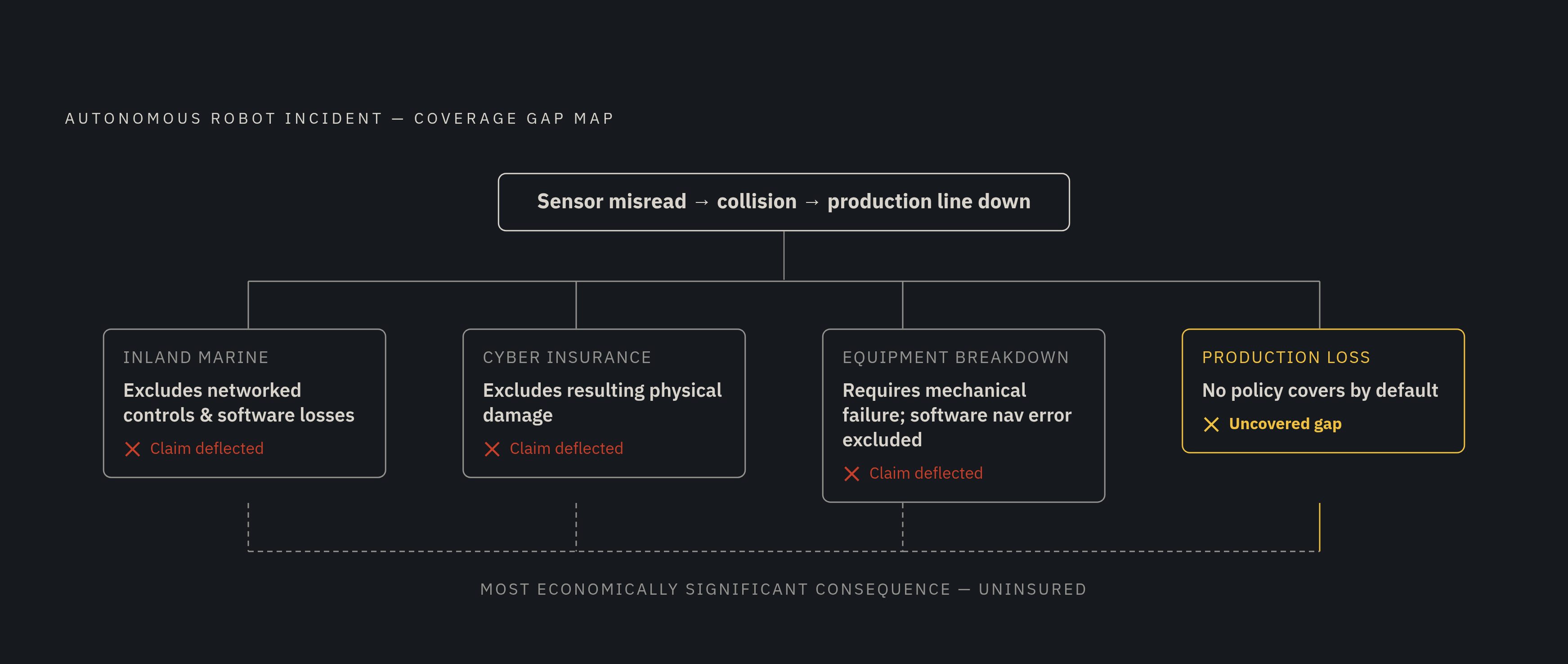 Diagram: One AMR Incident, Four Coverage Gaps. Visualizes: Show how a single autonomous robot incident — a sensor misread triggers a collision with a shelving unit, shutting down the production line — simultaneously falls between four standard…