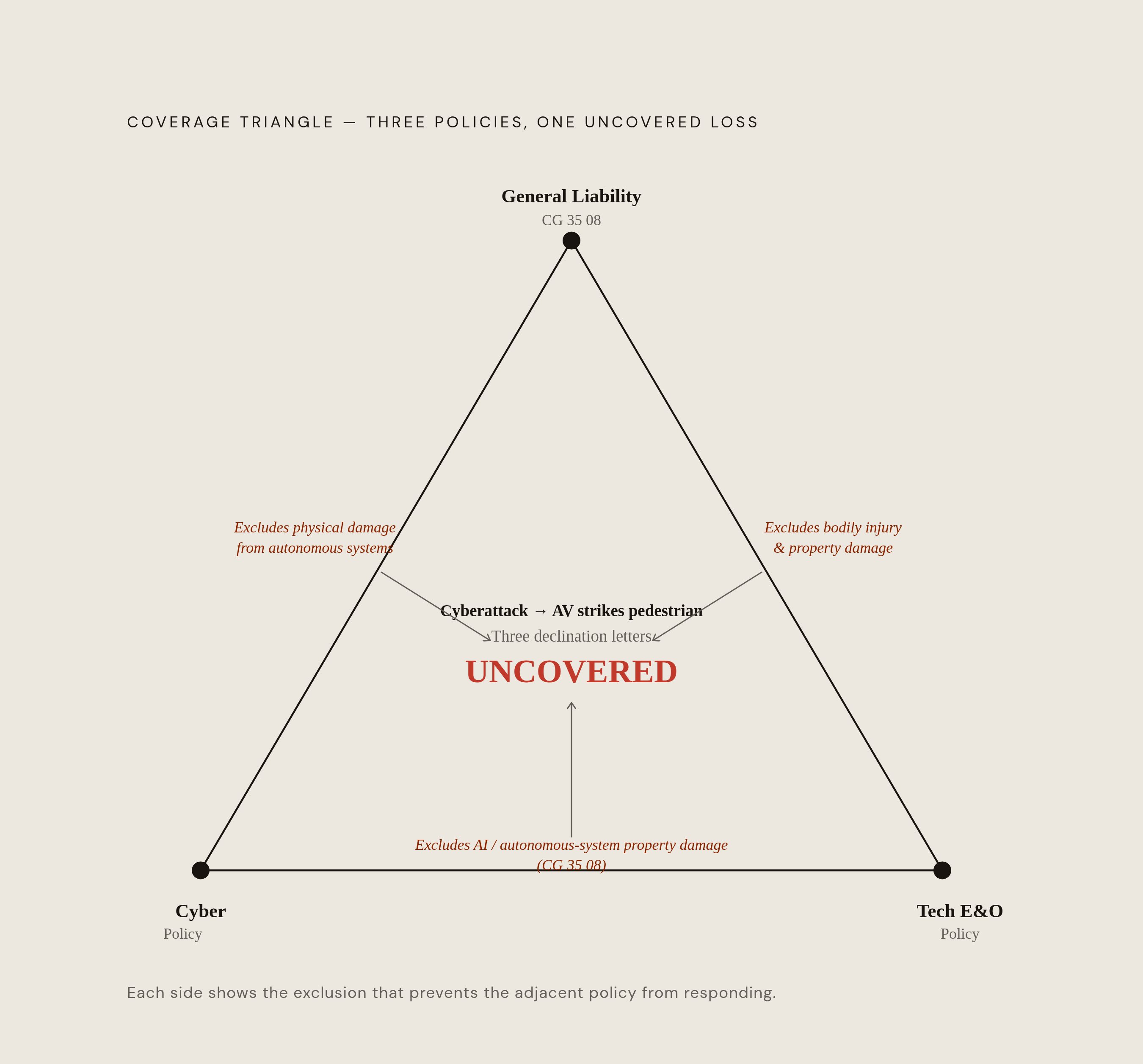 Diagram: The Coverage Triangle: Three Policies, Zero Center. Visualizes: Visualize a triangle where each corner is labeled with one of the three coverage lines — General Liability (GL), Technology E&O, and Cyber — and each side of the triangle…
