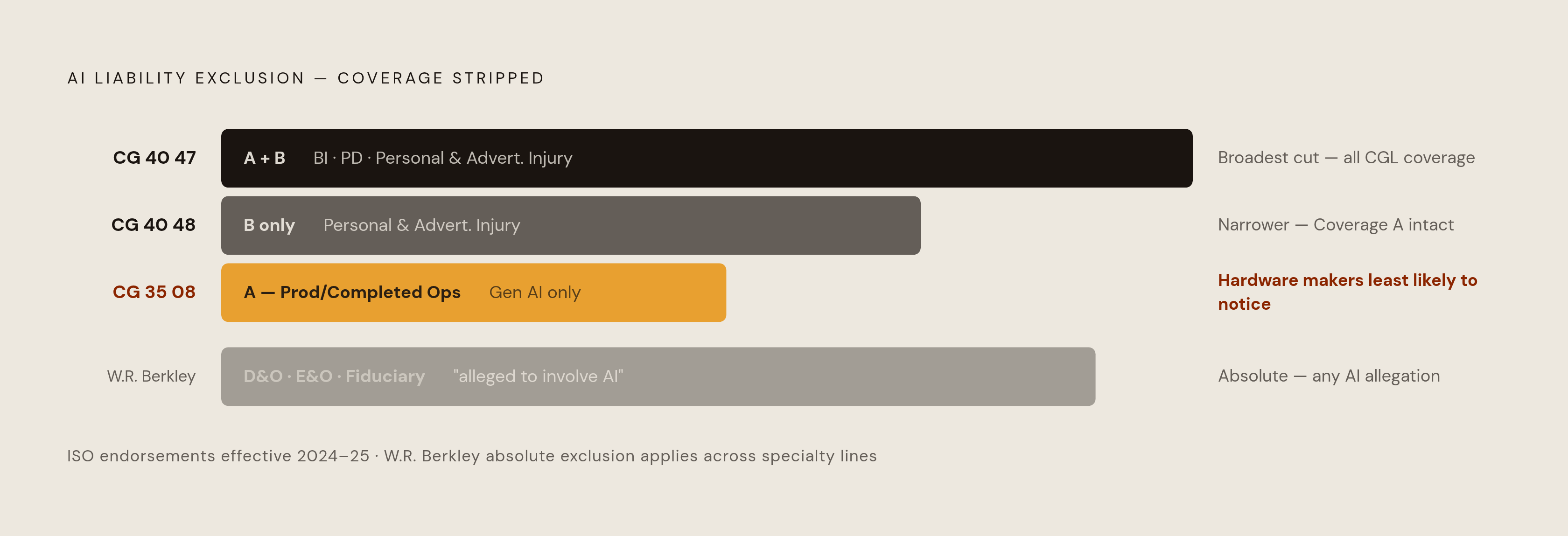 Diagram: The Three ISO Exclusion Forms That Took Effect January 1, 2026. Visualizes: Show the three ISO endorsement forms as a ranked or stepped list of what each one strips from a standard commercial general liability policy.