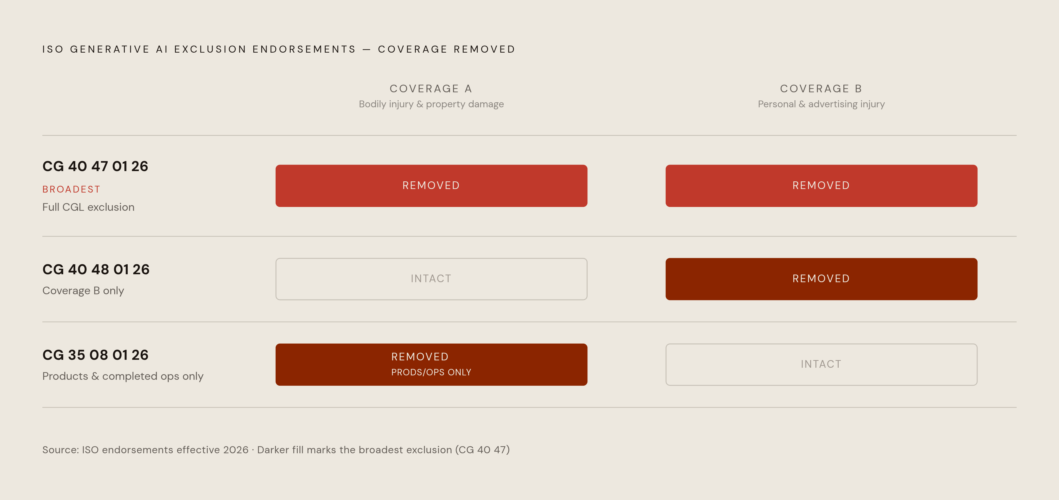 Diagram: Three ISO Exclusion Forms and What Each Removes. Visualizes: Show the three ISO generative AI exclusion endorsements side by side, mapping each form number to the specific coverage parts it removes from a standard CGL policy.