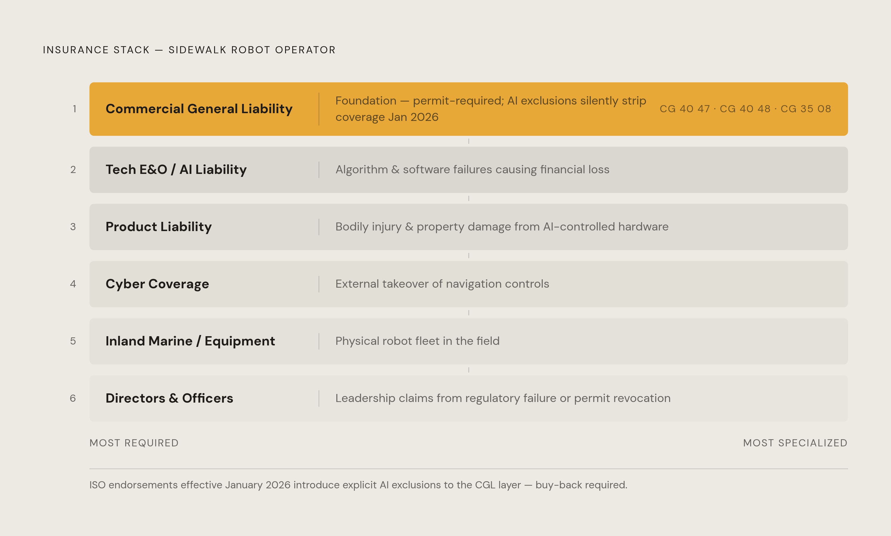 Diagram: The Six-Layer Coverage Stack a Robot Operator Needs. Visualizes: Show the six distinct insurance lines that must work together for a sidewalk robot operator, in order from most universally required to most specialized: (1) Commercial…