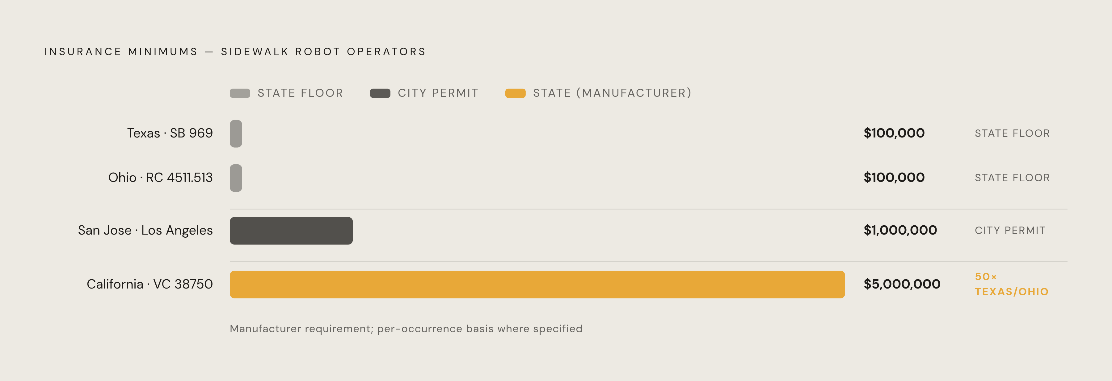 Diagram: State Insurance Floors vs. What Cities Actually Require. Visualizes: Visualize the dramatic gap between state-mandated insurance minimums and city permit requirements for sidewalk robot operators.