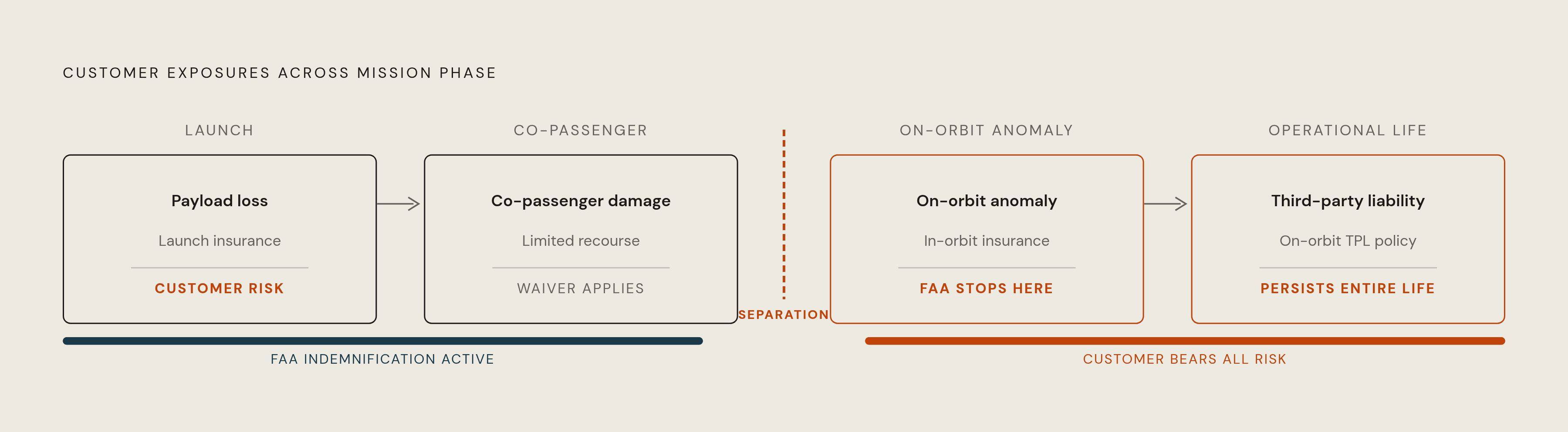 Diagram: Where the Launch Provider's Coverage Ends and Your Exposure Begins. Visualizes: Show four distinct customer-owned exposures that survive the cross-waiver, arranged as a sequential flow or layered stack tied to mission phase: (1) Payload…