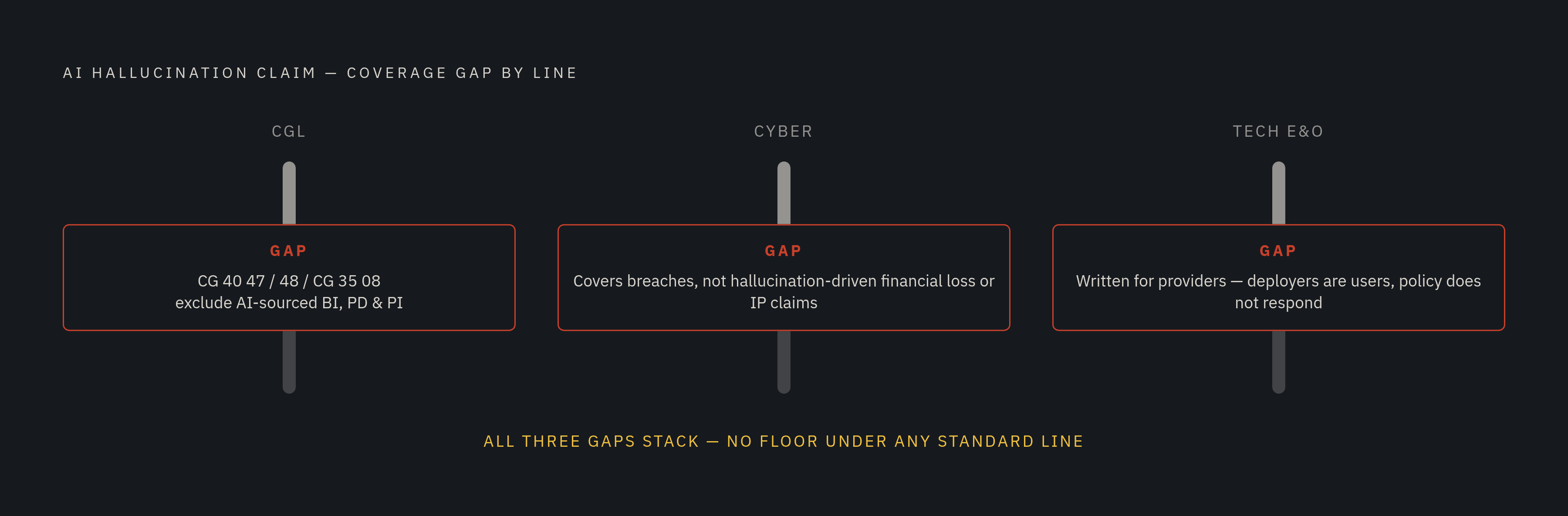 Diagram: Three Coverage Lines, Three Structural Gaps. Visualizes: Show three parallel coverage lines — Commercial General Liability, Cyber Insurance, and Technology E&O — each with a single labeled gap explaining why it does not respond to an AI…