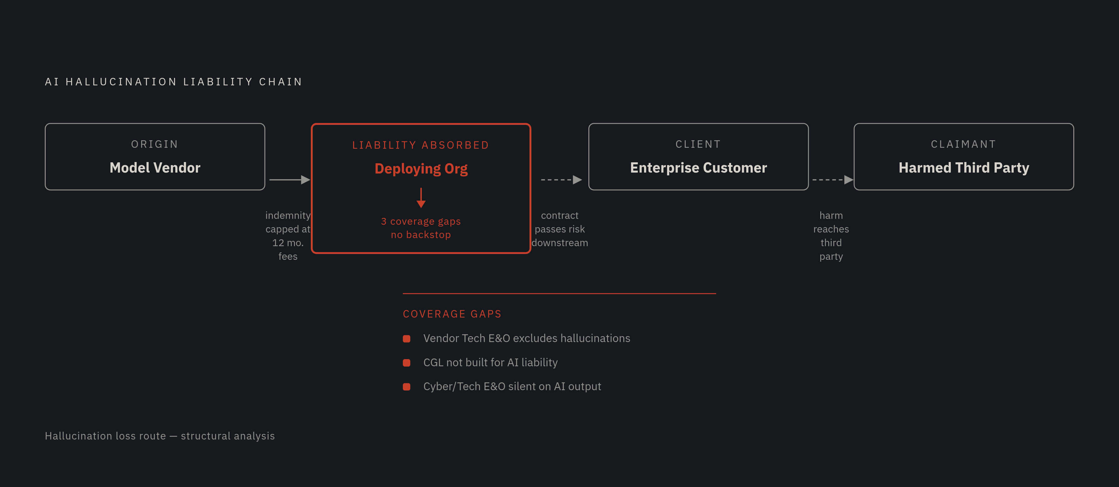 Diagram: Where an AI Hallucination Loss Actually Lands. Visualizes: Visualize a liability chain showing how an AI hallucination loss travels from origin to ultimate bearer across four parties: model vendor → deploying organization → enterprise…
