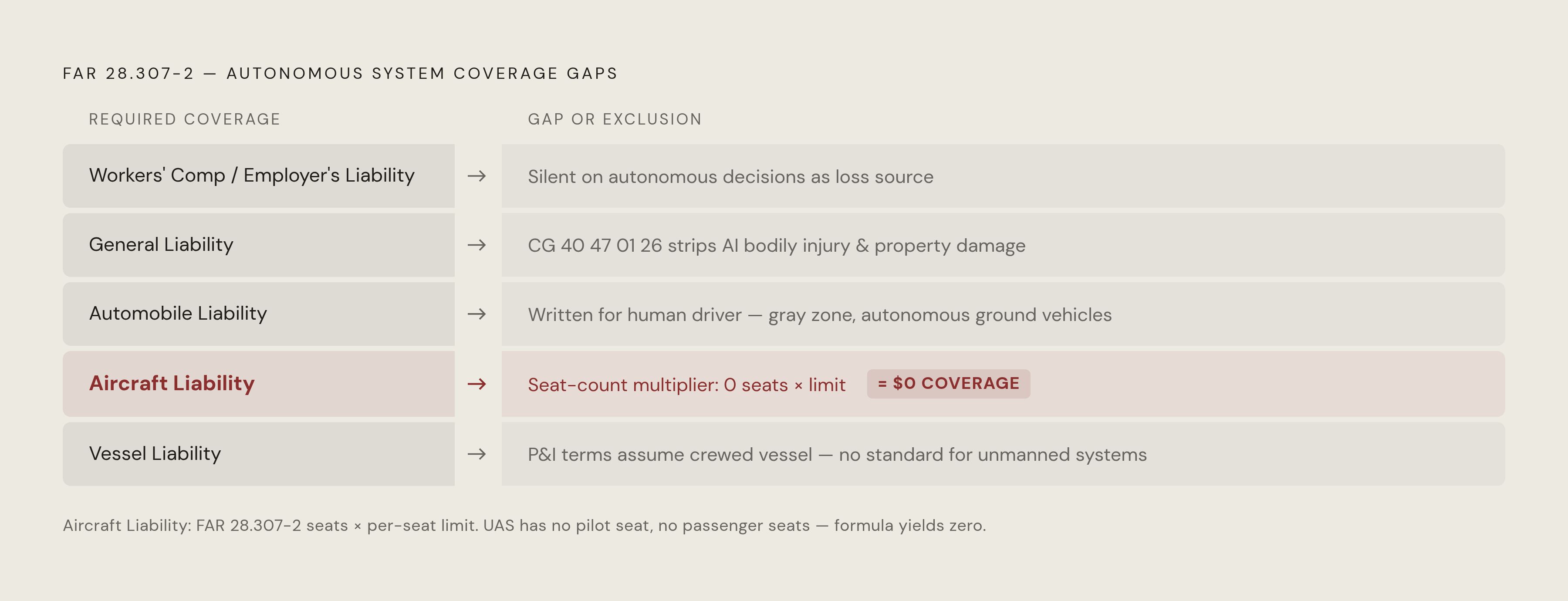 Diagram: Where the Five FAR Categories Break Down for Autonomous Systems. Visualizes: Show five FAR 28.307-2 coverage categories stacked as a ranked list or stepped diagram, each paired with the autonomous system it fails to cover: (1) Workers'…
