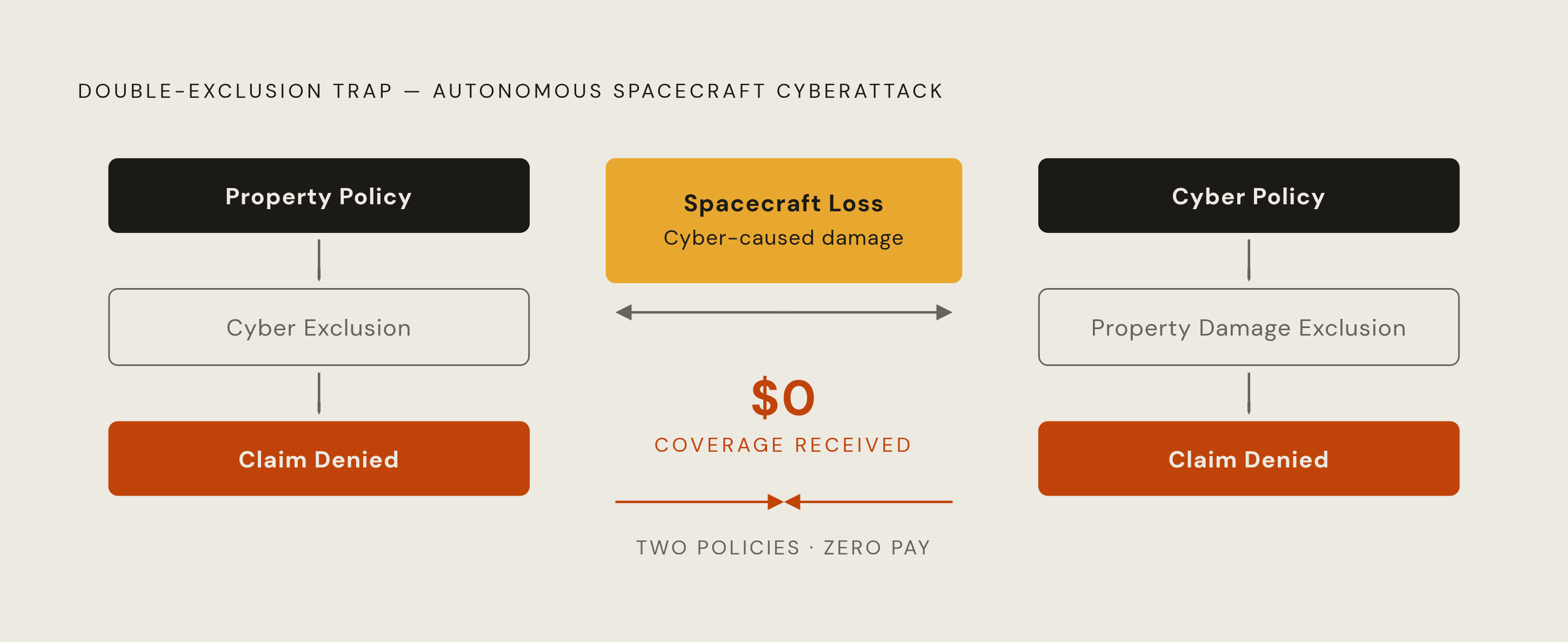 Diagram: The Double-Exclusion Trap. Visualizes: Illustrate the double-exclusion trap facing autonomous spacecraft operators: a cyberattack causing property damage is excluded from a property policy via a cyber exclusion, and simultaneously excluded…