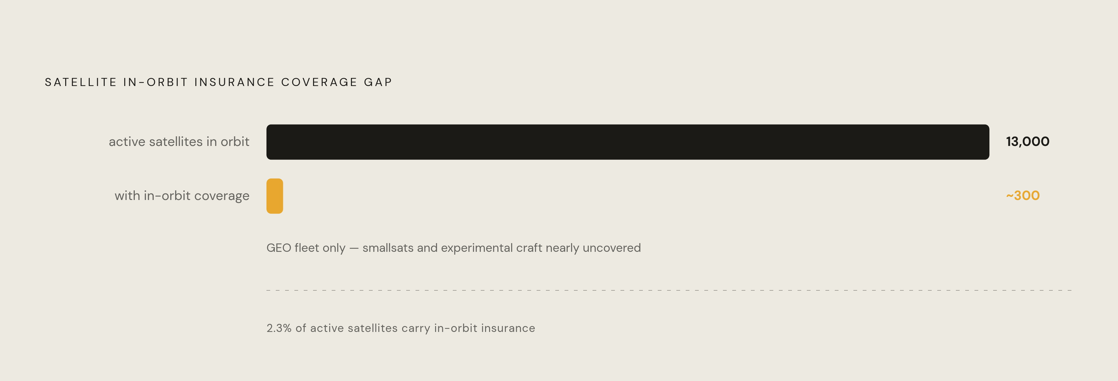 Diagram: 13,000 Satellites in Orbit — Only ~300 Insured. Visualizes: Visualize the stark coverage gap in the satellite insurance market using two contrasting magnitudes: roughly 13,000 active satellites currently in orbit versus only approximately…