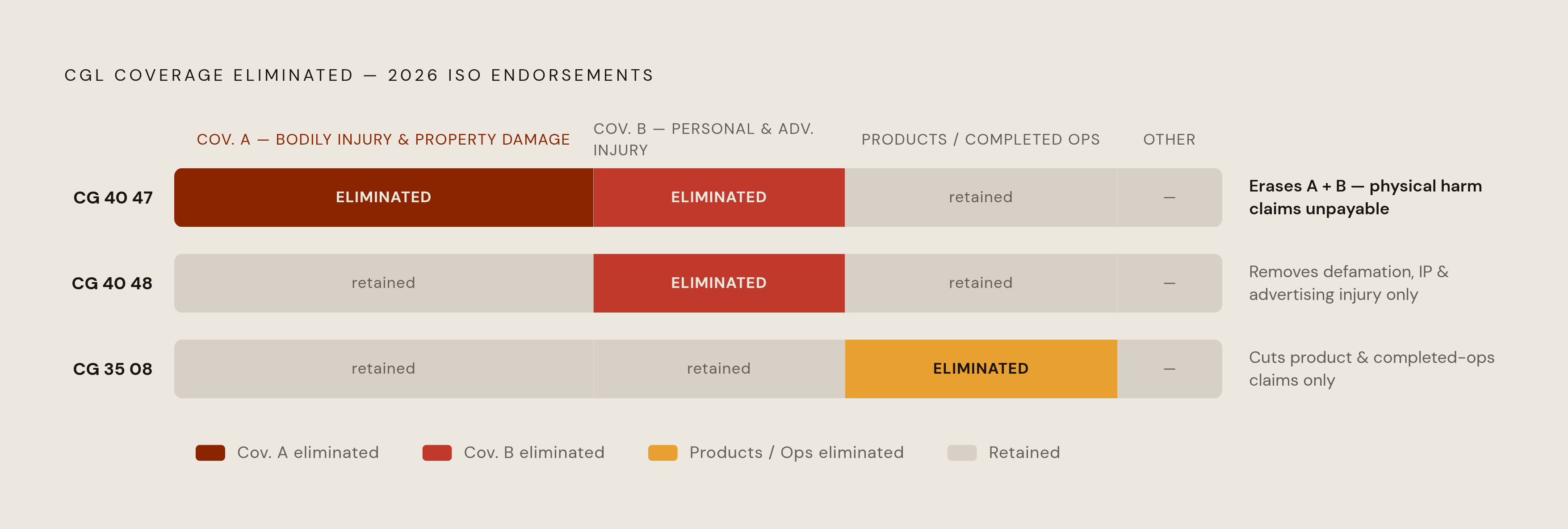 Diagram: Three ISO Forms, Three Different Coverage Holes. Visualizes: Show how the three 2026 ISO endorsements each carve out a distinct slice of CGL coverage, so operators can see at a glance which claims remain payable and which do not.