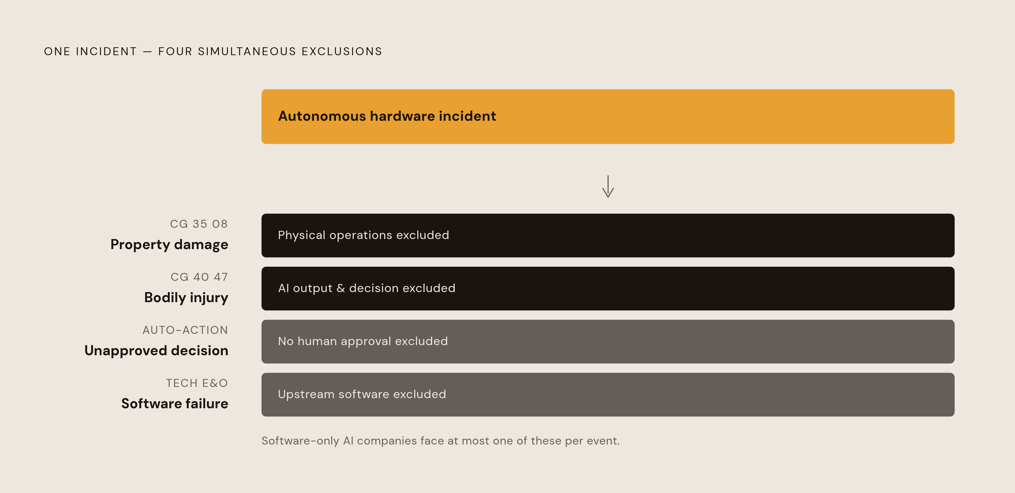 Diagram: One Incident, Four Overlapping Exclusions. Visualizes: Show how a single autonomous hardware incident can simultaneously trigger four distinct exclusion patterns: (1) CG 35 08 — property damage from autonomous physical operations; (2) CG…