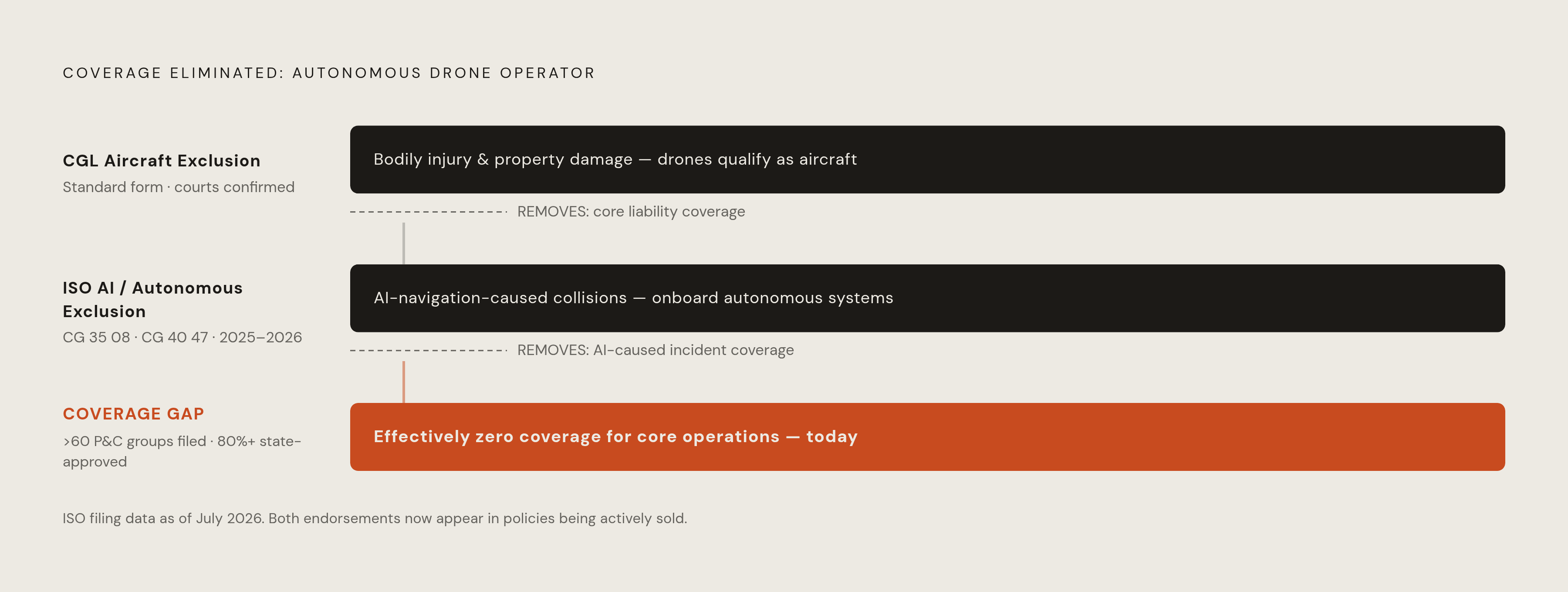 Diagram: The Double Exclusion Trap for AI-Enabled Drones. Visualizes: Show two stacked exclusion layers that can eliminate coverage for a modern autonomous drone operator.