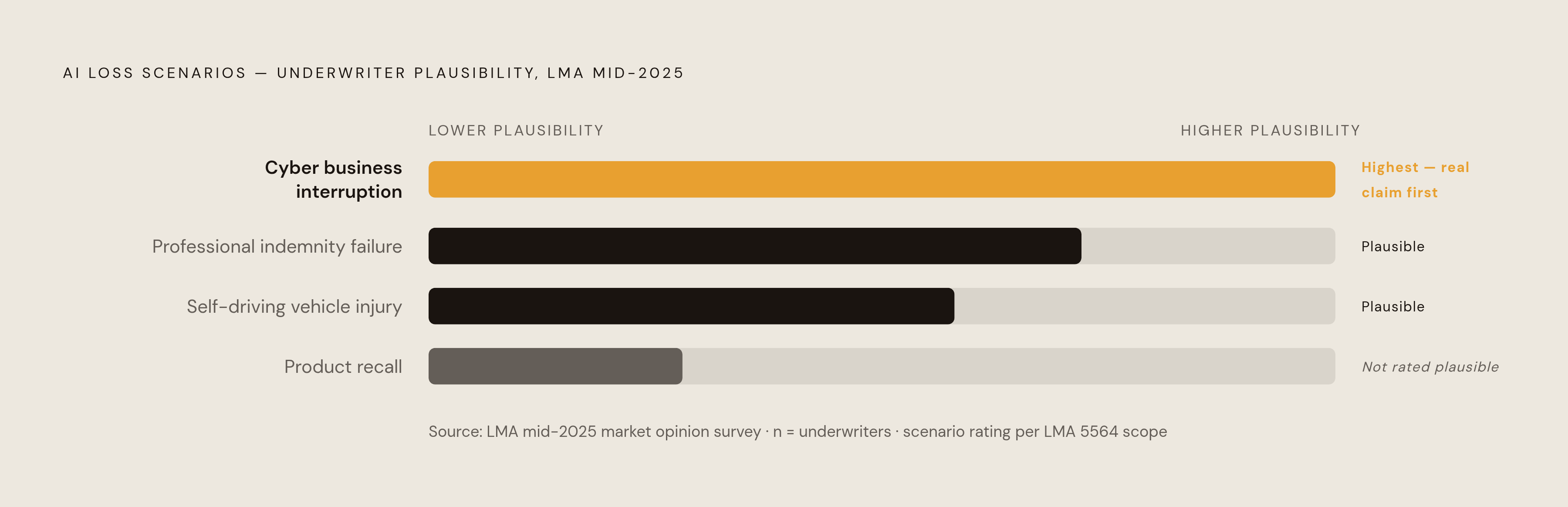 Diagram: Four AI Loss Scenarios: Plausibility Ratings from Lloyd's Underwriters. Visualizes: Show the four AI loss scenarios tested in the LMA mid-2025 market opinion survey, ranked by underwriter-rated plausibility: (1) cyber business interruption…