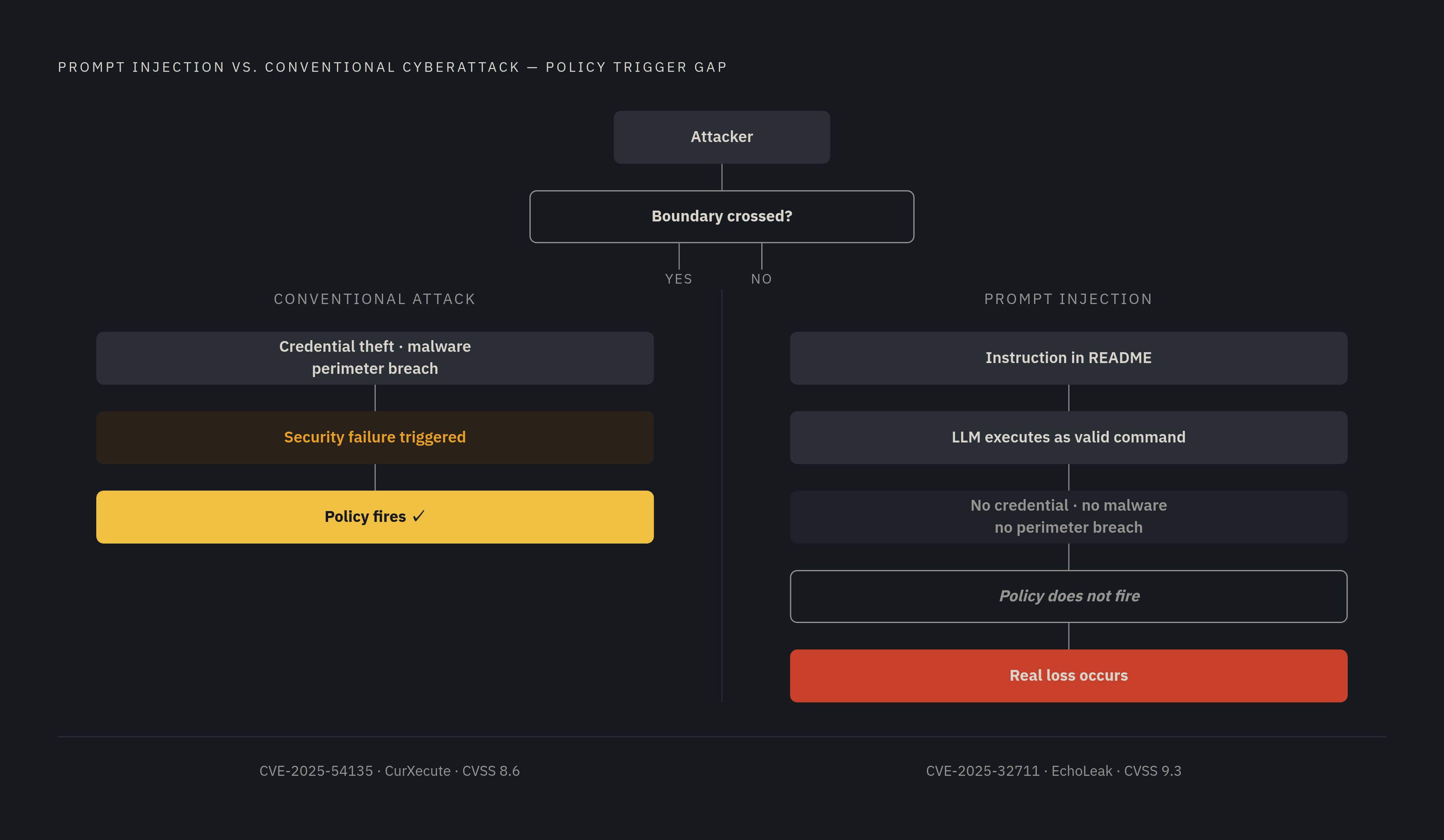 Diagram: The Coverage Gap: How Prompt Injection Falls Outside Standard Policy Triggers. Visualizes: Visualize a side-by-side comparison of two event types: a conventional cyberattack (credential theft / malware / perimeter breach) versus a prompt…
