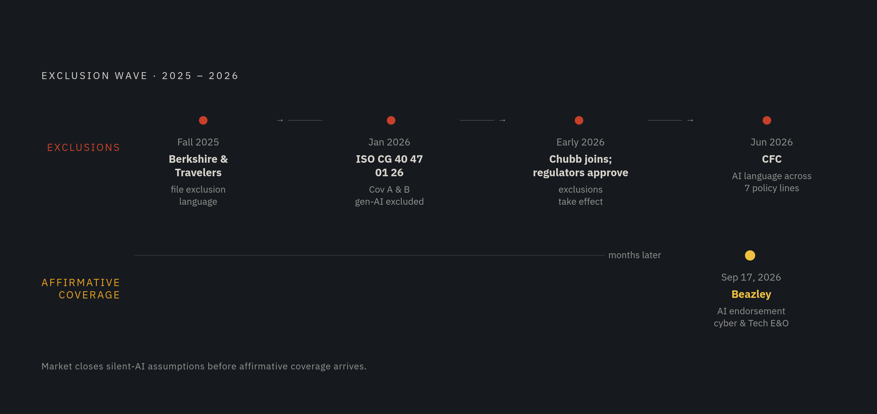 Diagram: The 2026 AI Exclusion Wave: Who Moved and When. Visualizes: Show a compact timeline of the 2026 exclusion wave, placing these events in sequence: Fall 2025 — Berkshire Hathaway and Travelers begin filing AI exclusion language; January 2026…