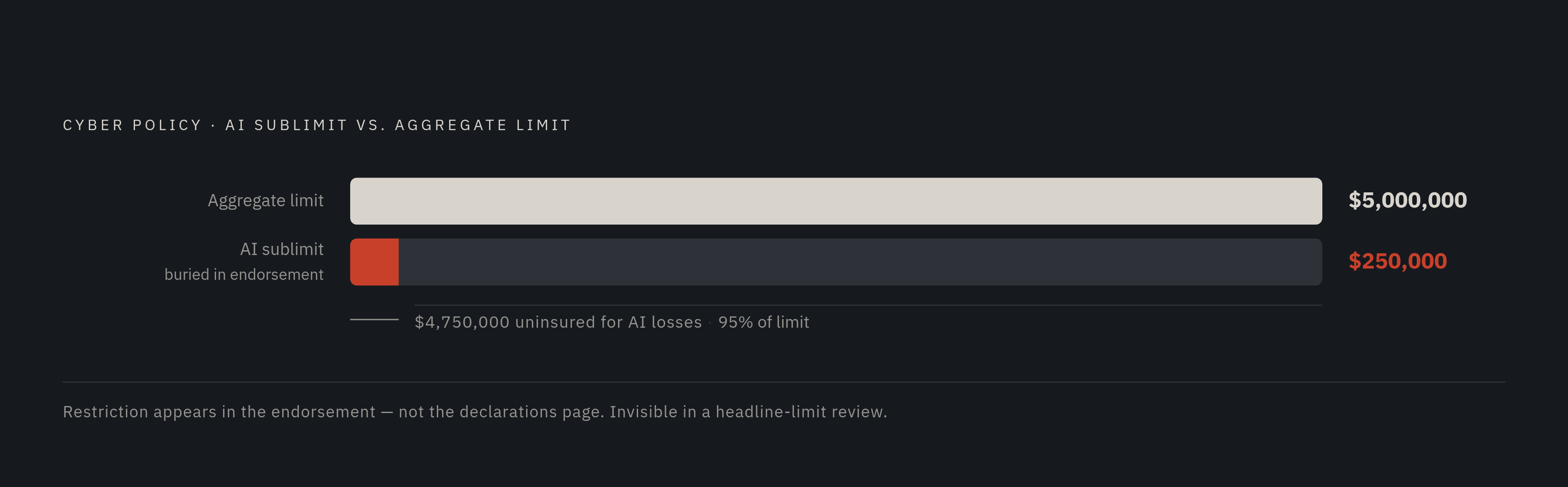 Diagram: How a $250K AI Sublimit Sits Inside a Multi-Million-Dollar Policy. Visualizes: Illustrate the gap between a policy's headline aggregate limit (multi-million dollars) and an AI sublimit as low as $250,000, as documented in current cyber…