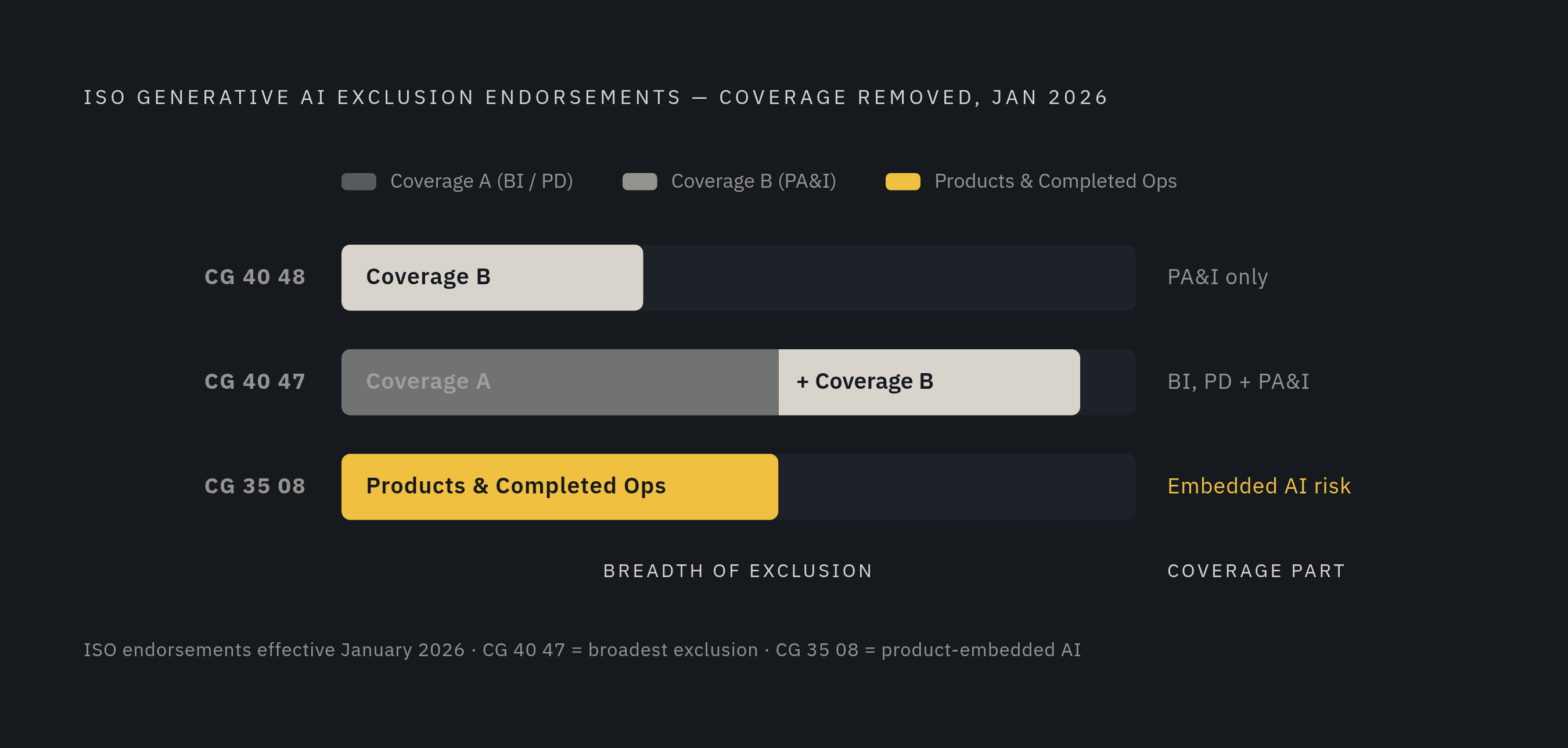 Diagram: Three ISO Generative AI Exclusion Endorsements: What Each Removes. Visualizes: Show three ISO generative AI exclusion endorsements published January 2026, each removing a different slice of CGL coverage.