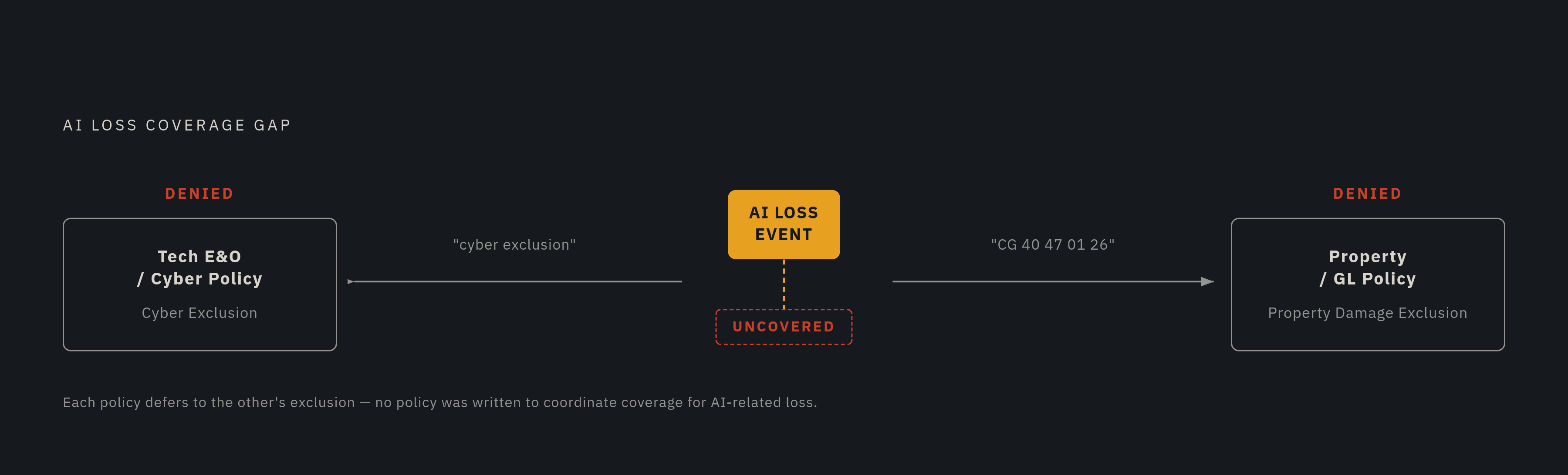 Diagram: The Double-Sided Exclusion Trap. Visualizes: Illustrate how a single AI-related loss can fall through a gap between two policies, each pointing to the other's exclusion.