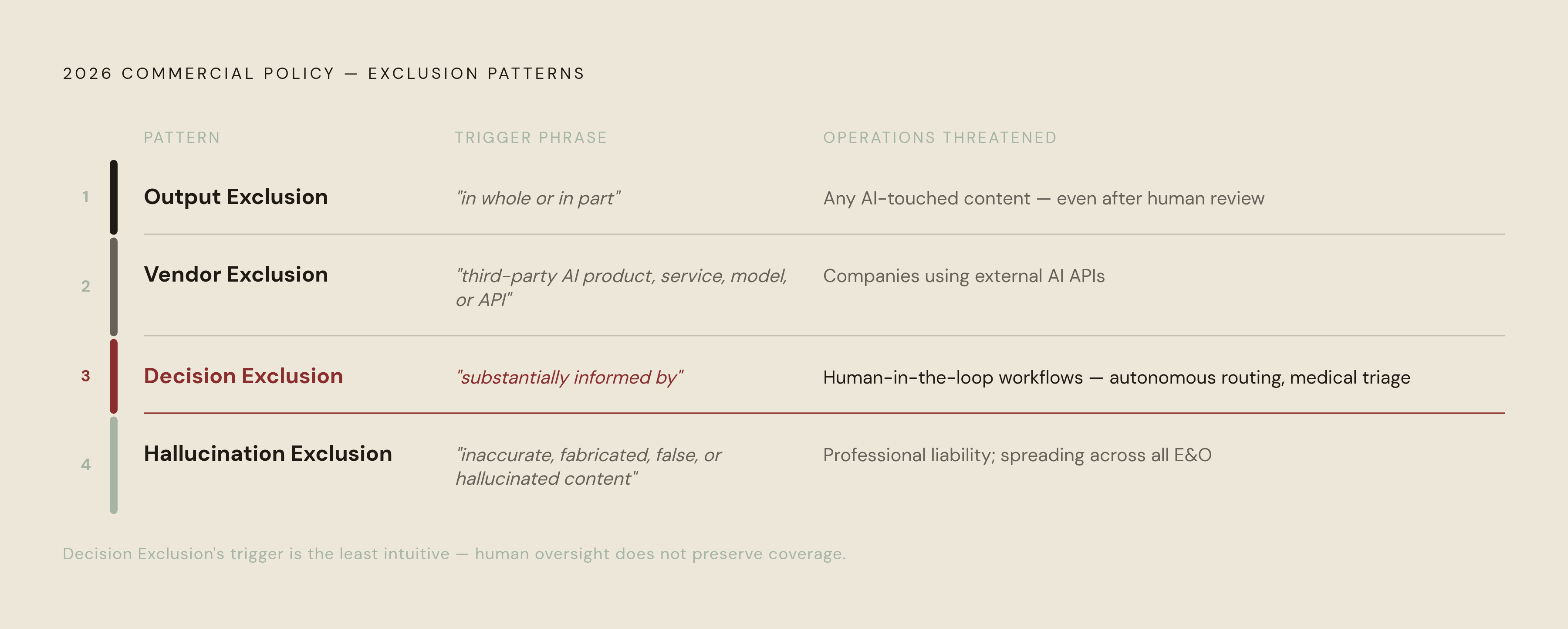 Diagram: Four Exclusion Patterns That Can Void AI Coverage. Visualizes: Visualize four distinct exclusion patterns found in 2026 commercial policies, arranged as a ranked or stepped list showing each pattern's name, its key trigger phrase, and the…