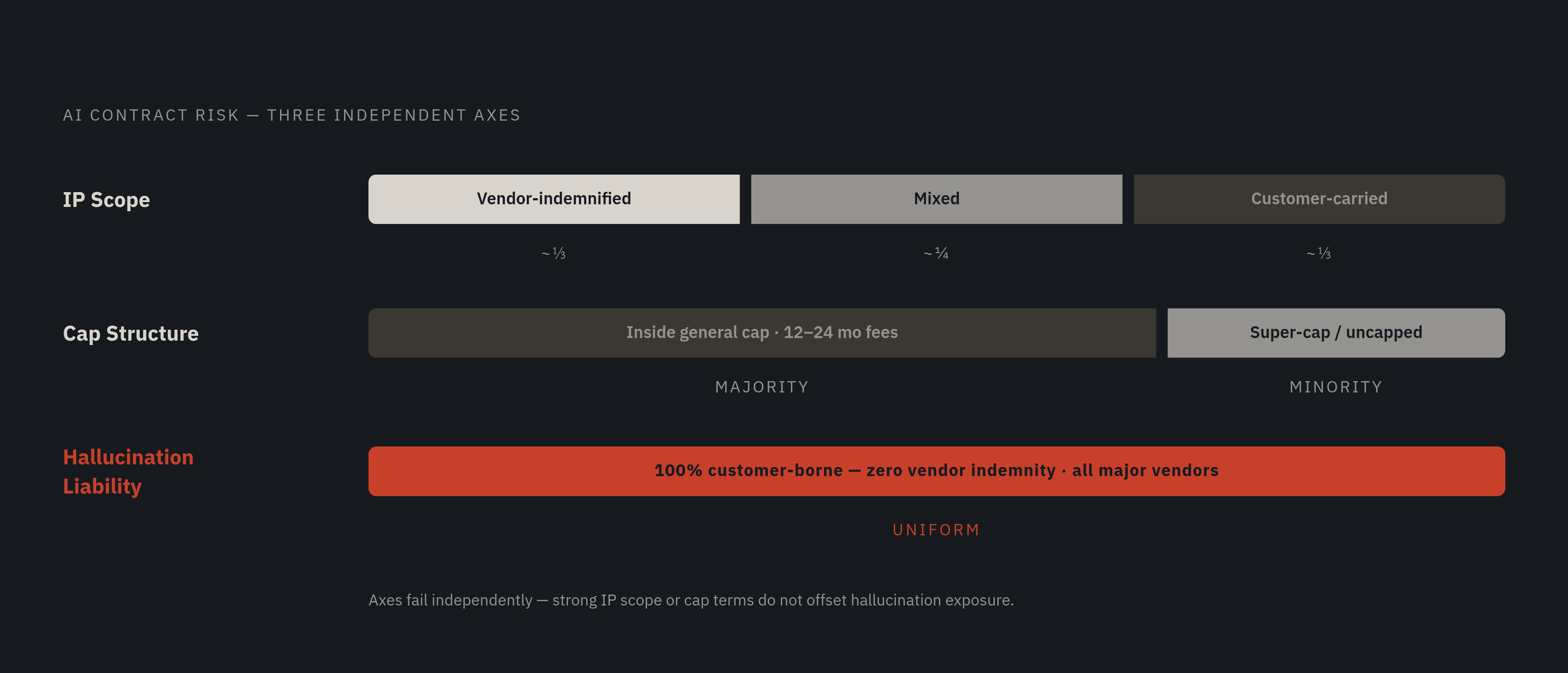 Diagram: Three Axes of AI Indemnity — Where Coverage Actually Fails. Visualizes: Show three parallel axes that buyers must assess independently: (1) IP Scope — split roughly as ~one-third vendor-indemnified, ~one-third customer-carried…
