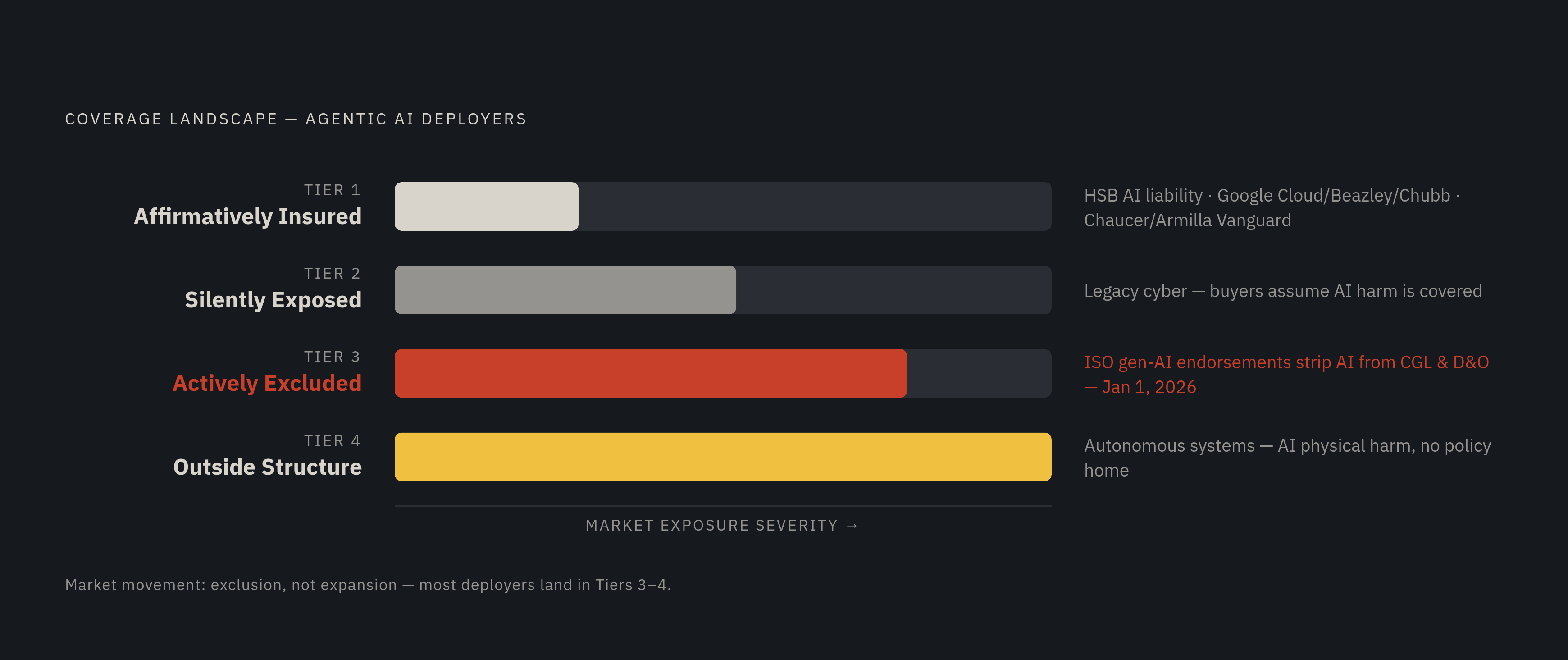 Diagram: How the Insurance Market Is Sorting AI Risk. Visualizes: Show the four-tier coverage landscape for agentic AI deployers: Affirmatively Insured, Silently Exposed, Actively Excluded, and Outside Any Conventional Structure.