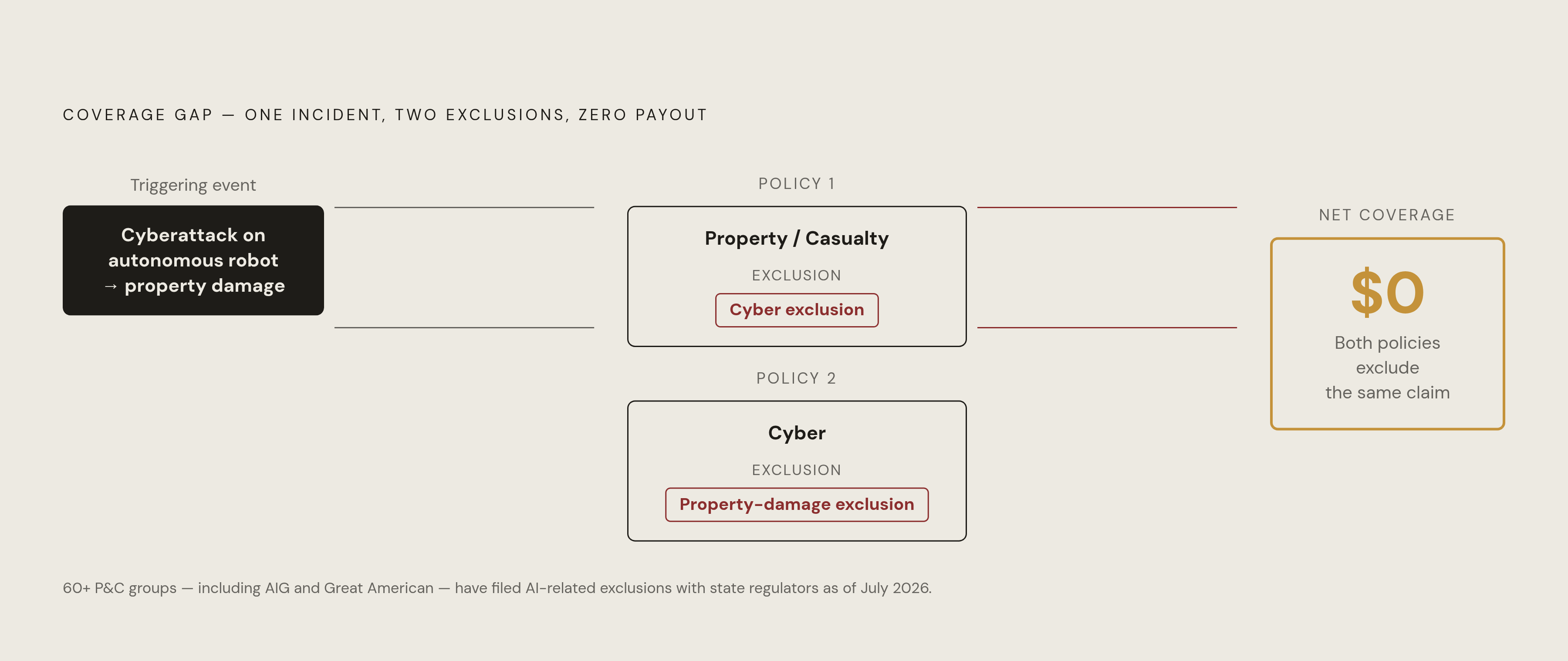 Diagram: The AI Exclusion Trap: Two Policies, Zero Coverage. Visualizes: Illustrate the 'gap' scenario where an autonomous robotics company holds two standard policies yet ends up with no coverage for a single real-world event.