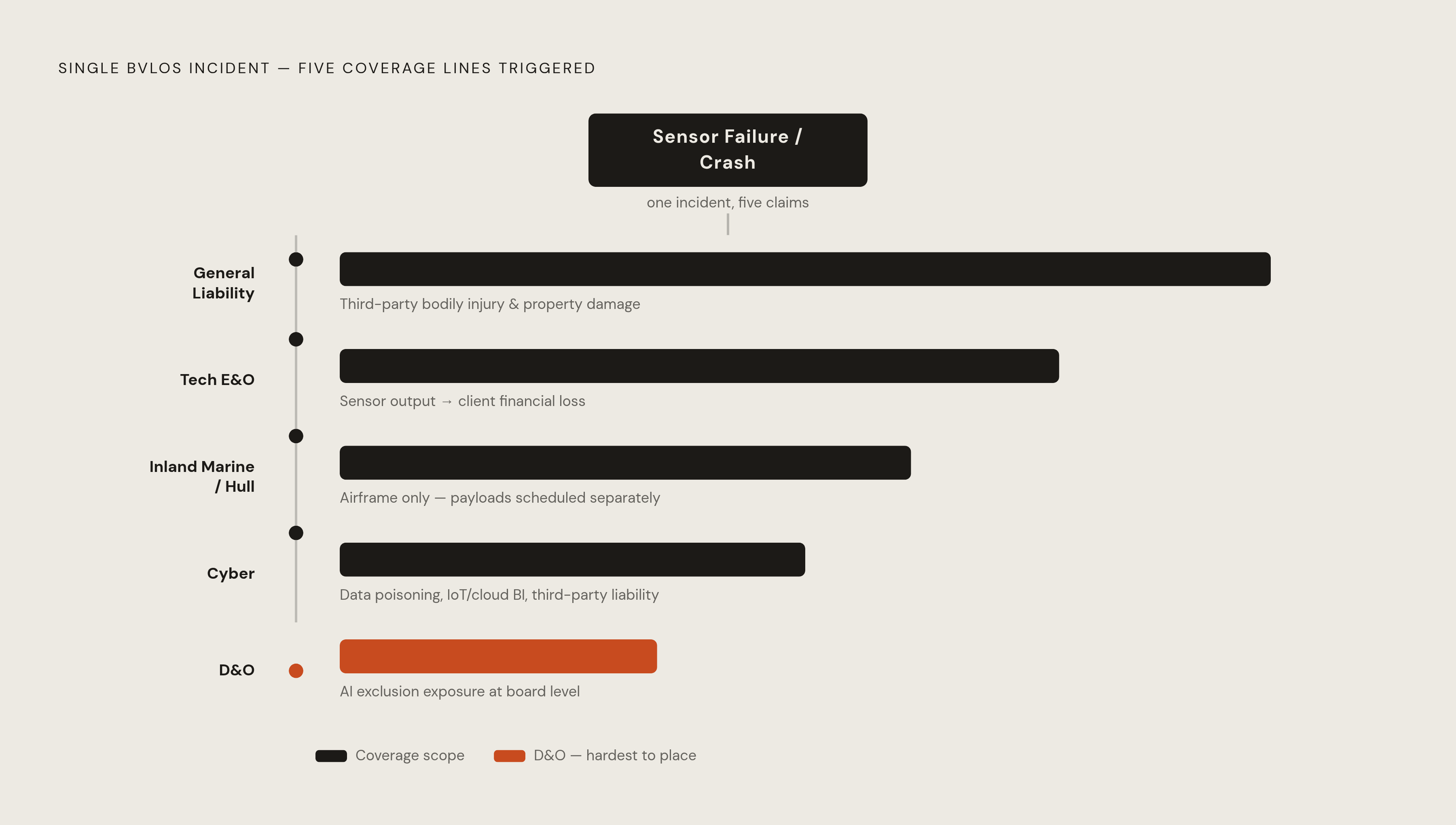 Diagram: One Incident, Four Policies: How BVLOS Risk Spreads Across Coverage Lines. Visualizes: Visualize how a single BVLOS incident — a sensor failure leading to a crash — can simultaneously trigger claims across five distinct coverage lines…