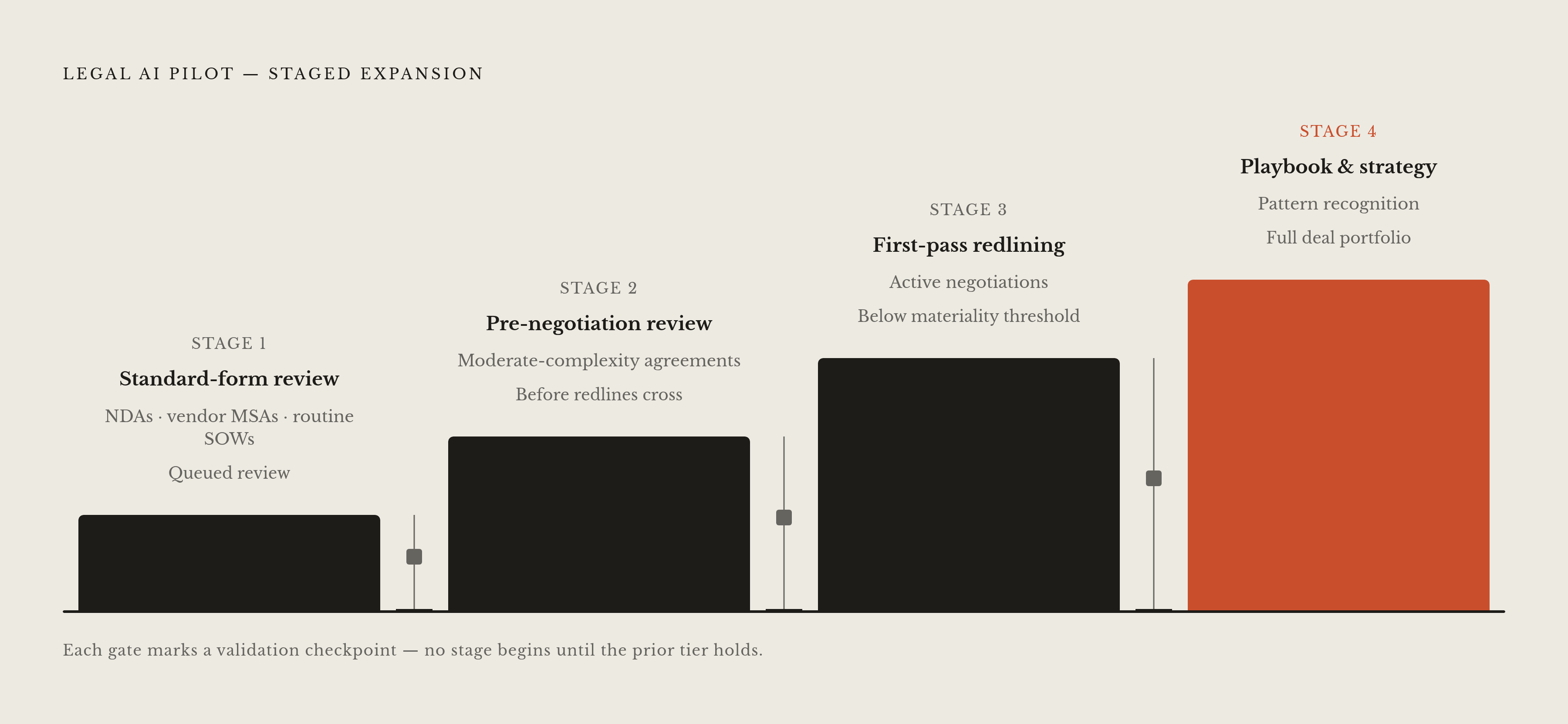 Diagram: Four Stages of AI Contract Review Expansion. Visualizes: Show a four-stage sequential progression that illustrates how a legal AI pilot expands without reopening deal-flow risk.