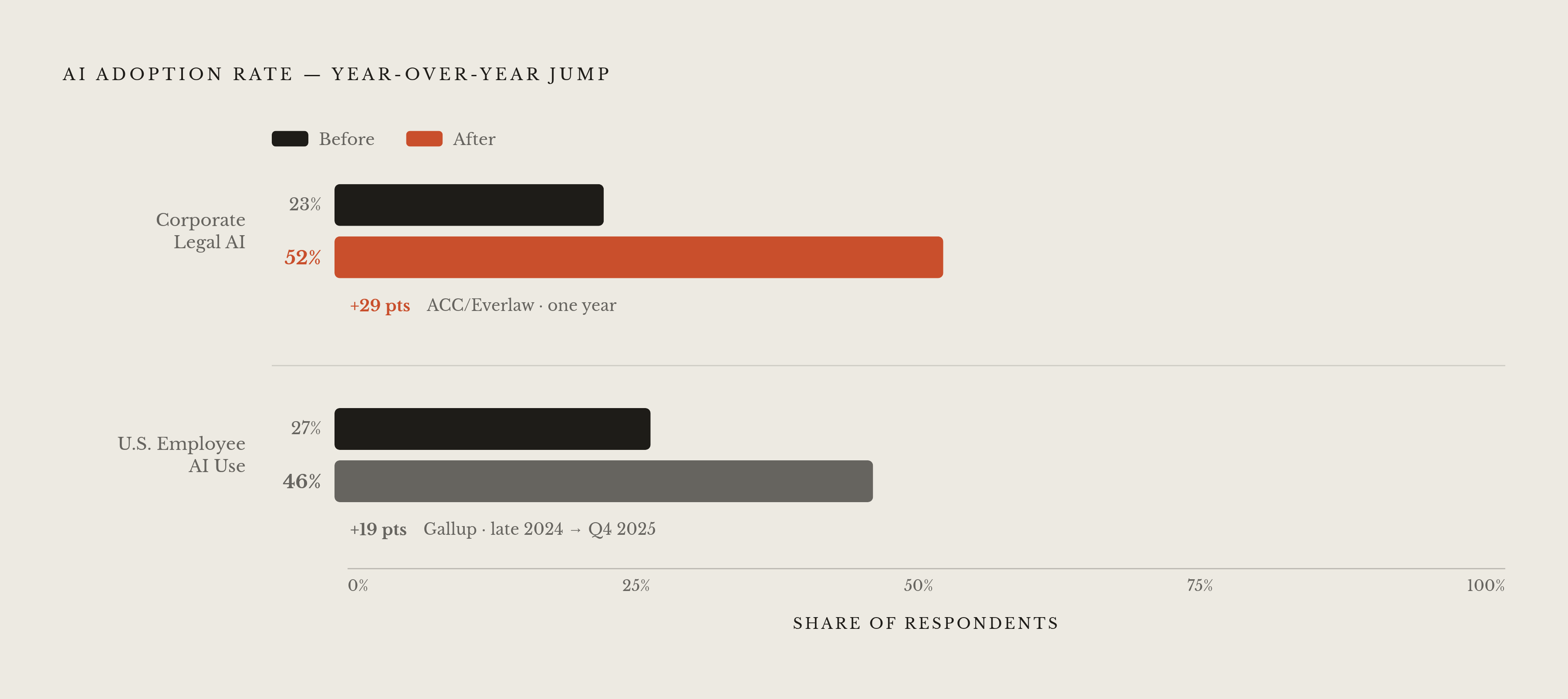 Diagram: AI Adoption Inside Legal Departments: One-Year Surge. Visualizes: Show the magnitude contrast in two parallel metrics that together demonstrate how fast legal AI adoption has moved.
