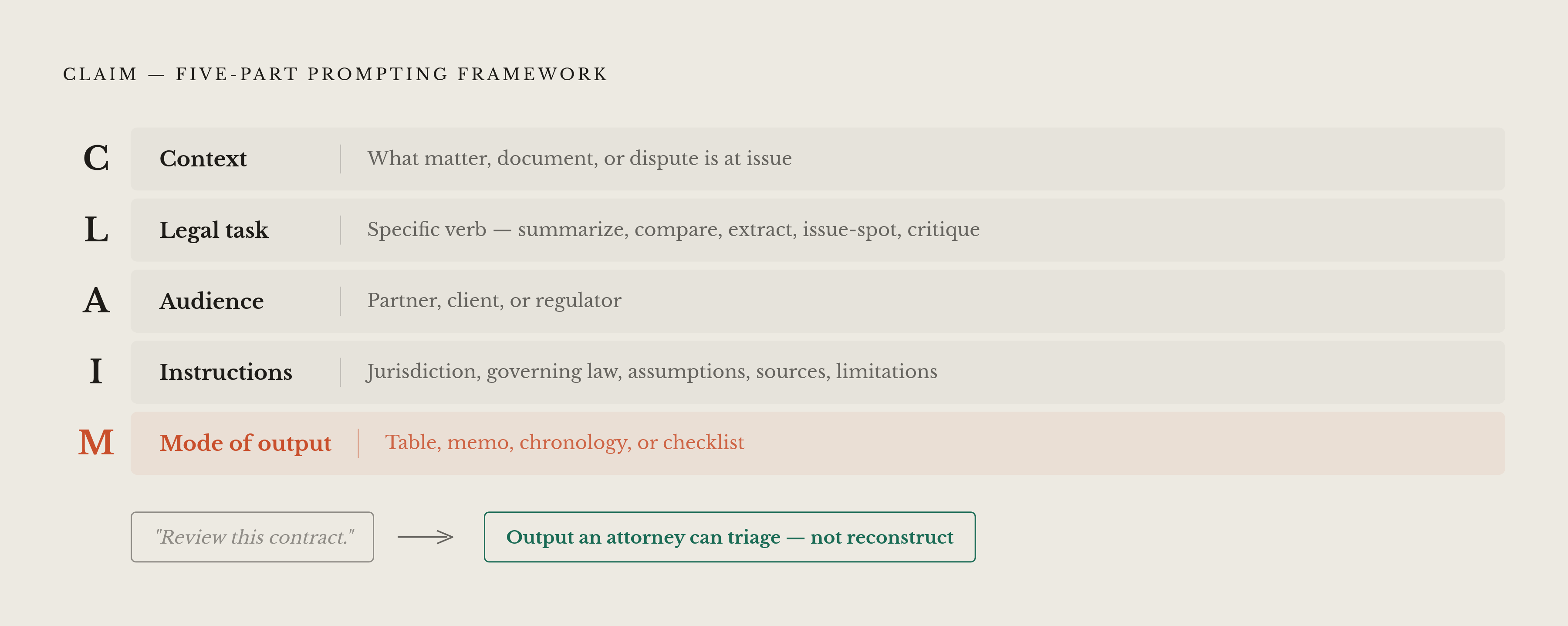 Diagram: The CLAIM Prompt Structure. Visualizes: Visualize the five-part CLAIM prompting framework that keeps attorney judgment intact: Context (what matter, document, or dispute is at issue), Legal task (a specific verb: summarize, compare…