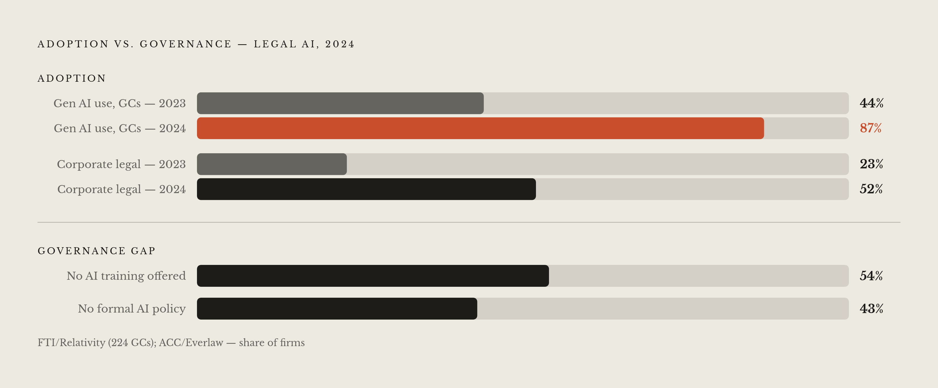 Diagram: The Adoption-Governance Gap in Legal AI. Visualizes: Visualize the stark contrast between individual AI adoption rates and institutional readiness metrics across legal departments.