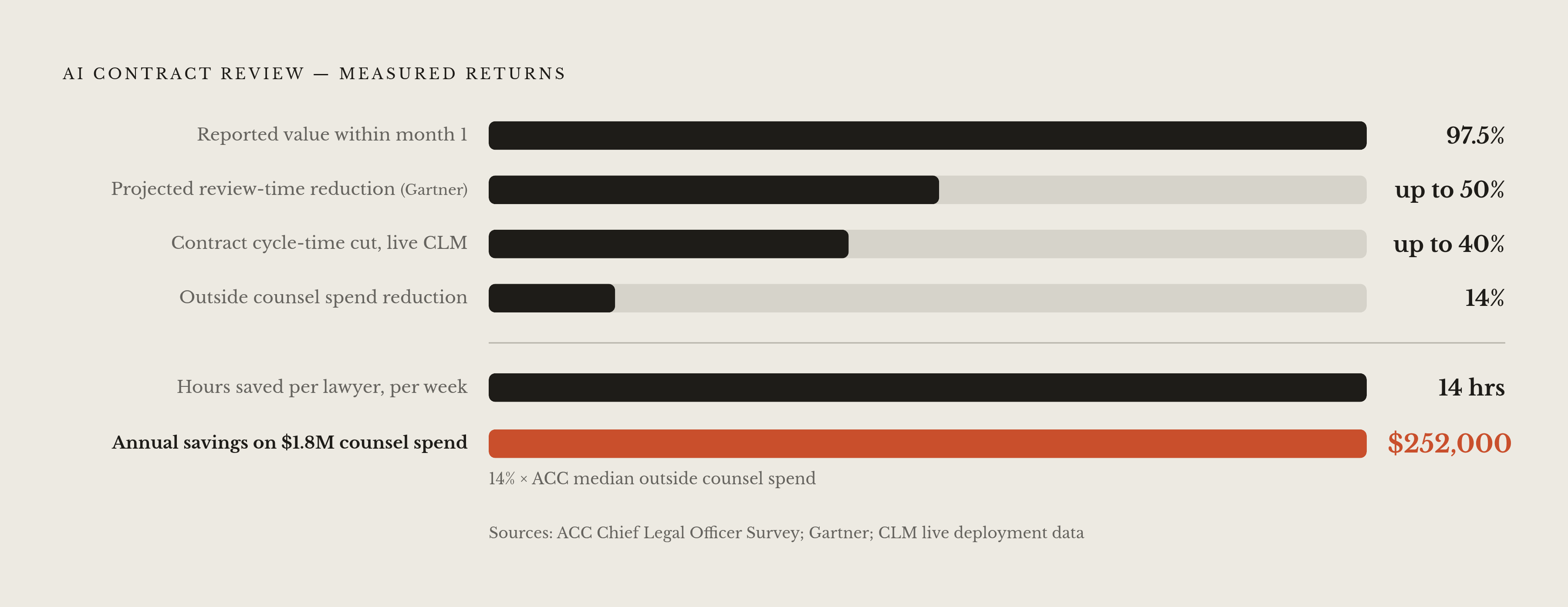 Diagram: Contract AI: Documented Time and Cost Returns. Visualizes: Show the concrete, quantified returns from AI in contract review to anchor the measurement case.