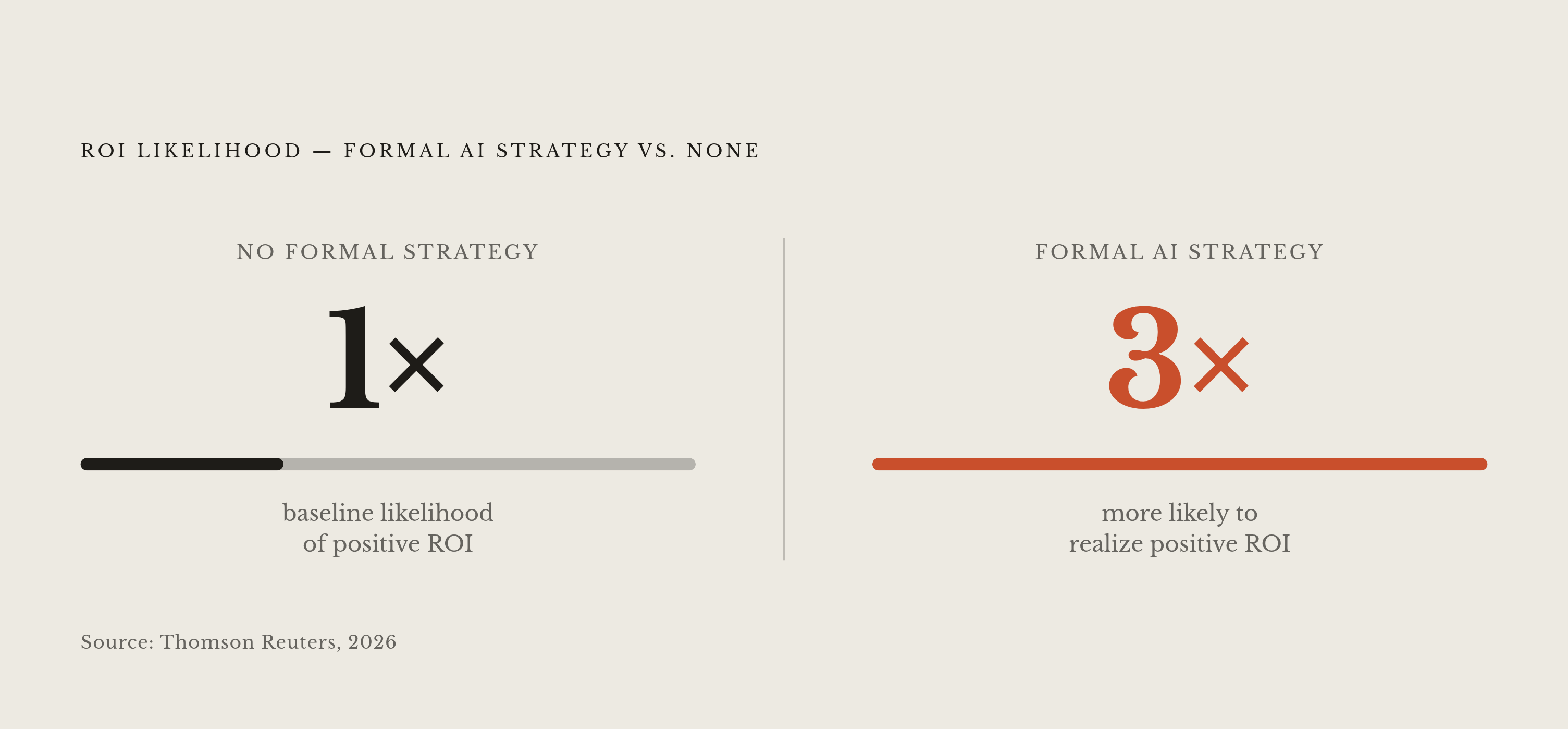 Diagram: Strategy Before Deployment: The ROI Multiplier. Visualizes: Show the stark contrast between two populations of legal departments: those WITH a formal AI strategy before deployment versus those WITHOUT one.