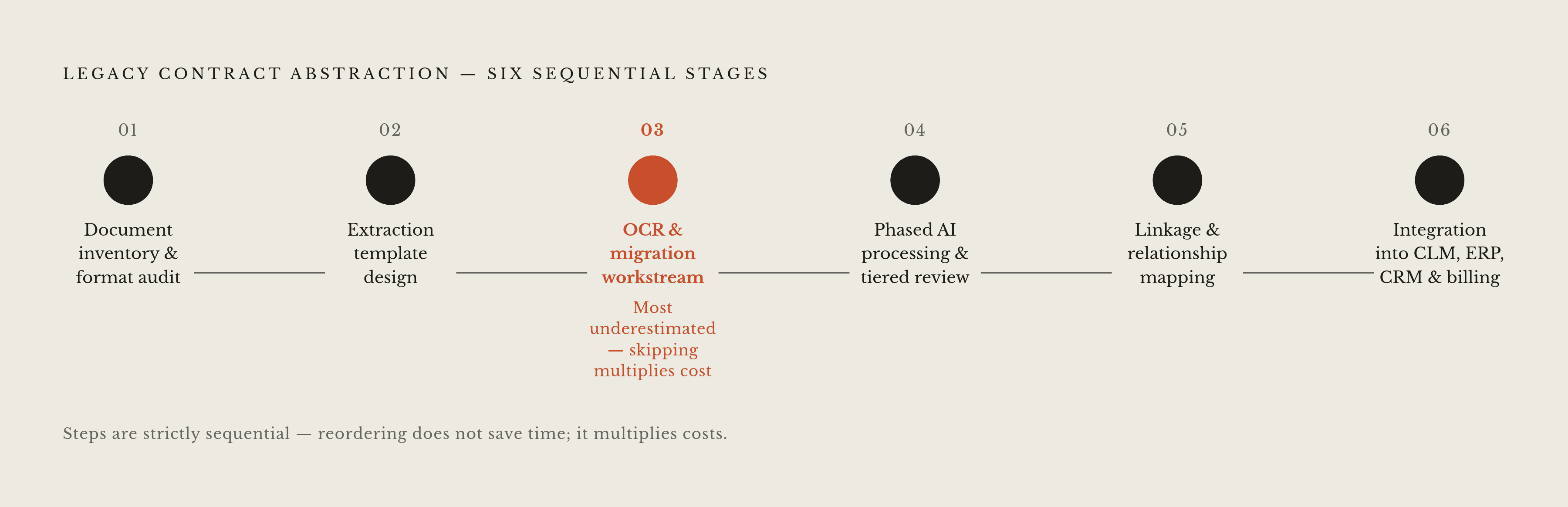 Diagram: Six Steps From Document Audit to Portfolio Intelligence. Visualizes: Visualize the six sequential steps of a legacy abstraction project as a numbered linear flow.
