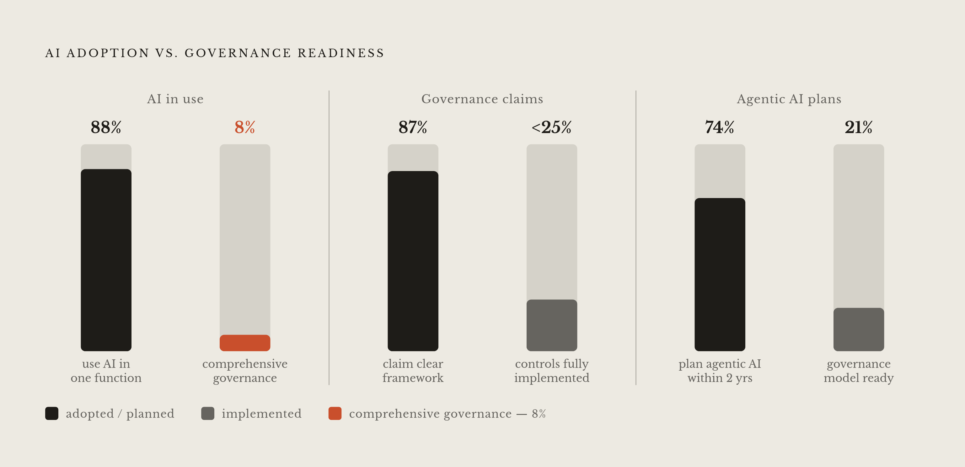 Diagram: The Governance Gap: Adoption Far Outpaces Oversight. Visualizes: Visualize the stark gap between AI adoption and actual governance readiness across three paired statistics: (1) 88% of organizations use AI in at least one business function…